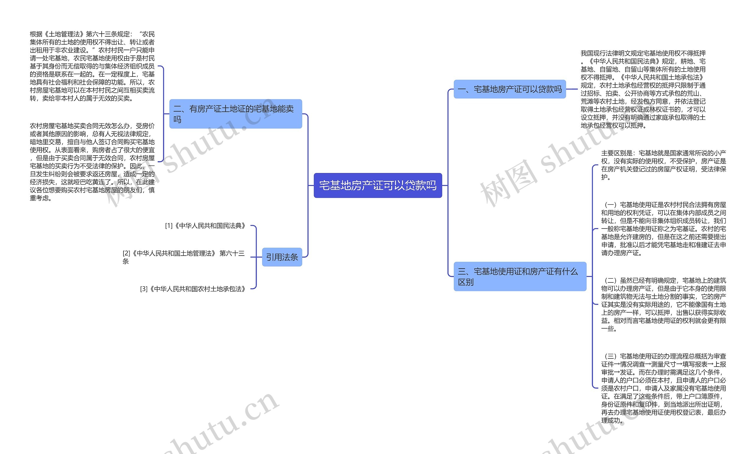 宅基地房产证可以贷款吗思维导图