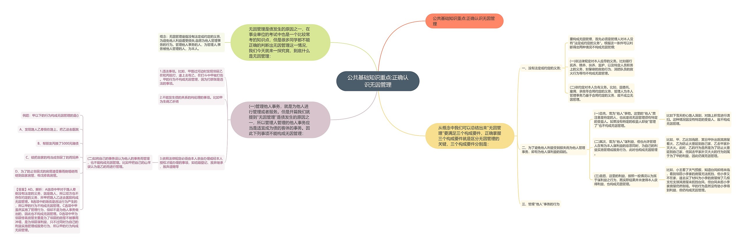 公共基础知识重点:正确认识无因管理