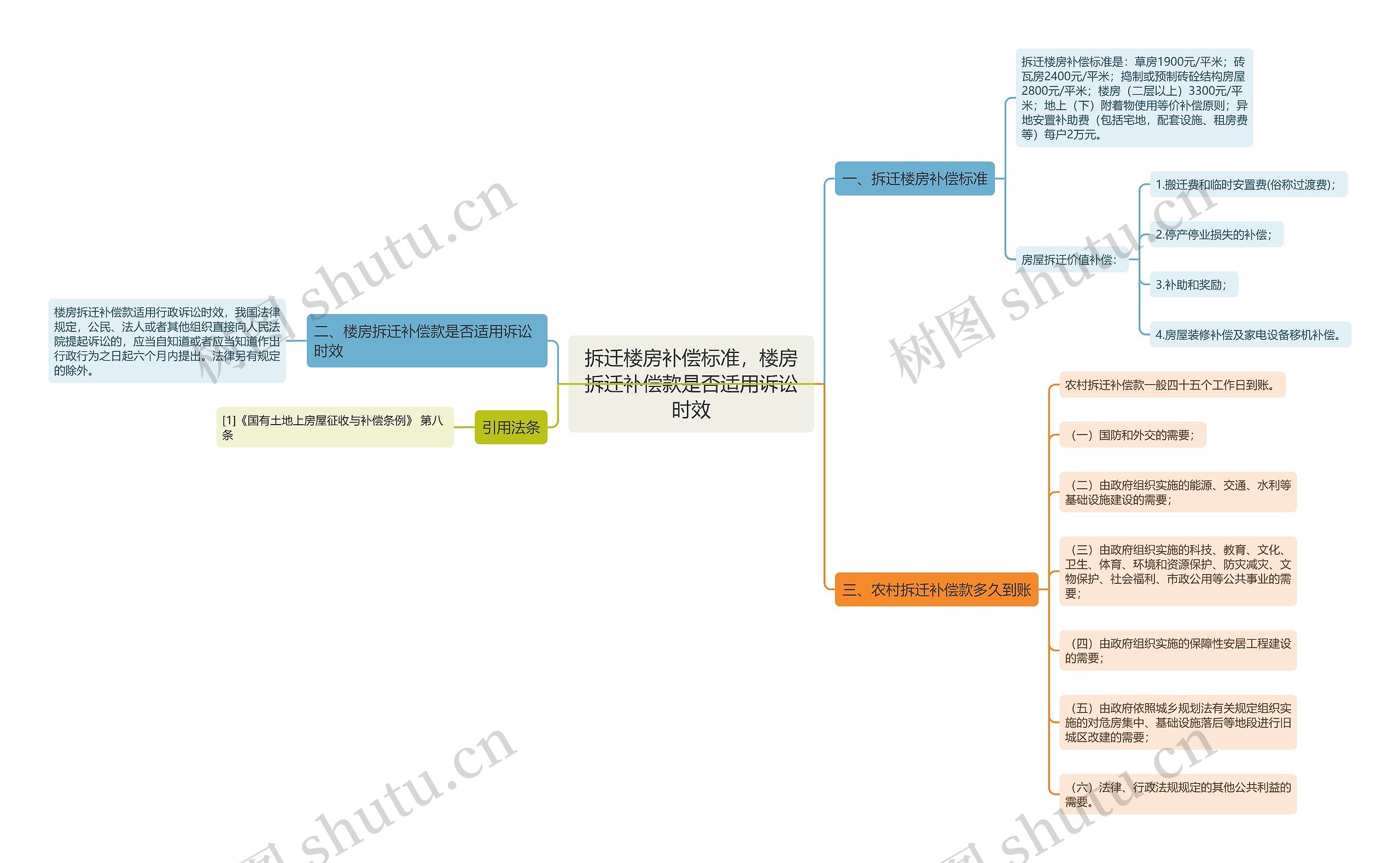 拆迁楼房补偿标准，楼房拆迁补偿款是否适用诉讼时效思维导图