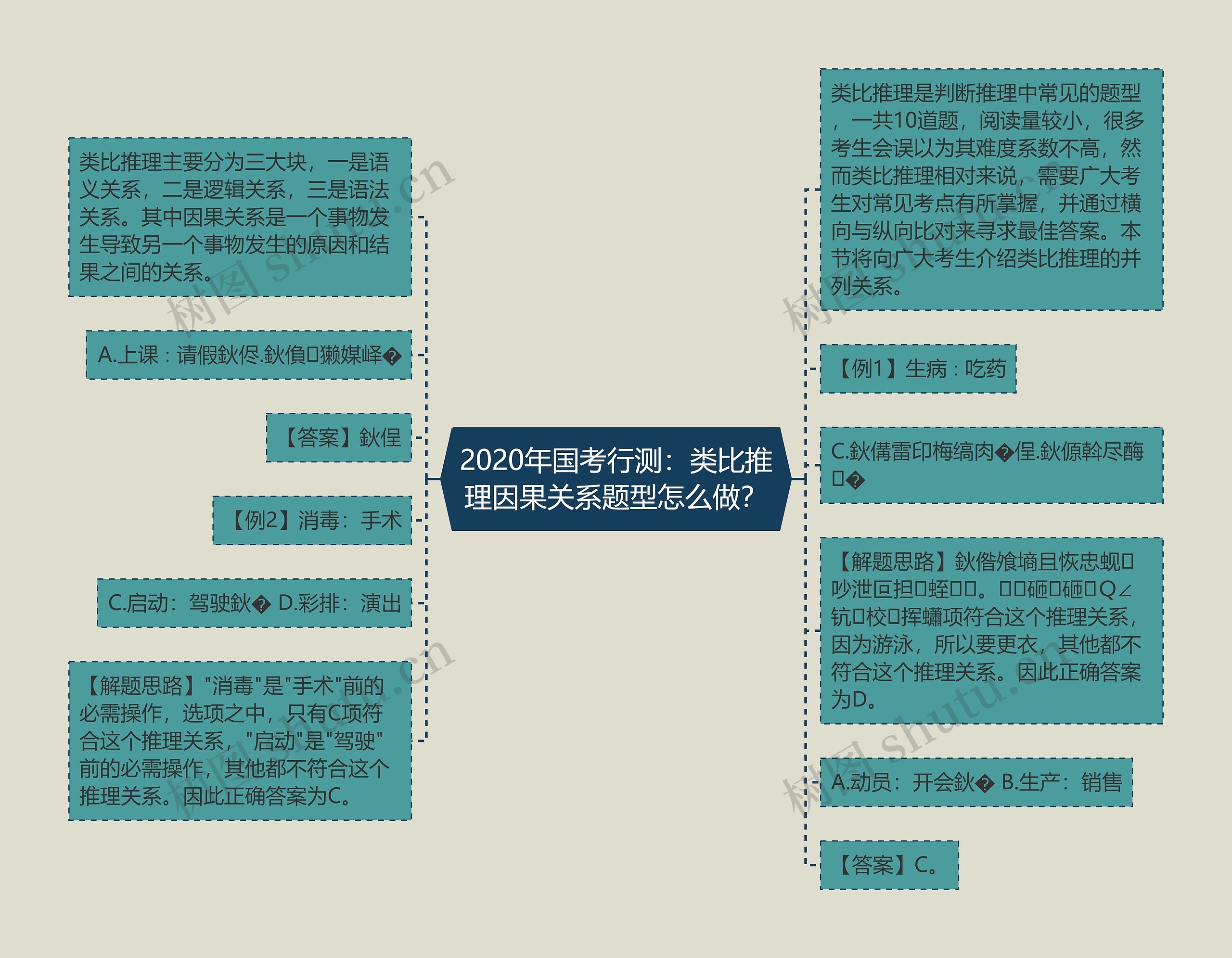 2020年国考行测：类比推理因果关系题型怎么做？思维导图