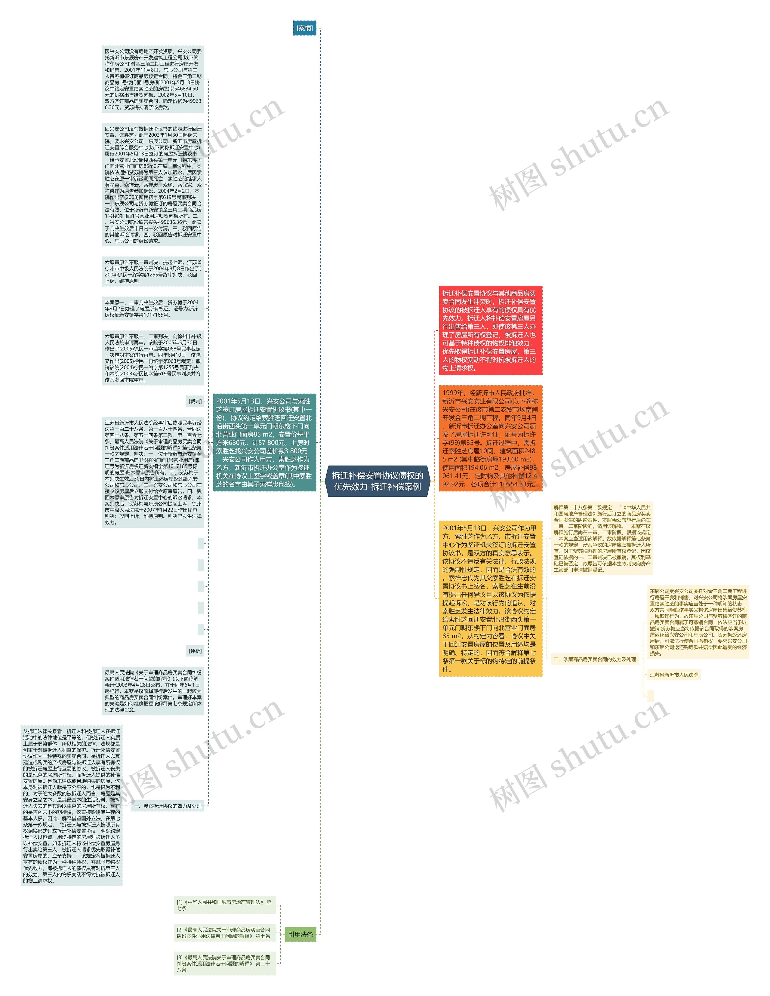 拆迁补偿安置协议债权的优先效力-拆迁补偿案例思维导图