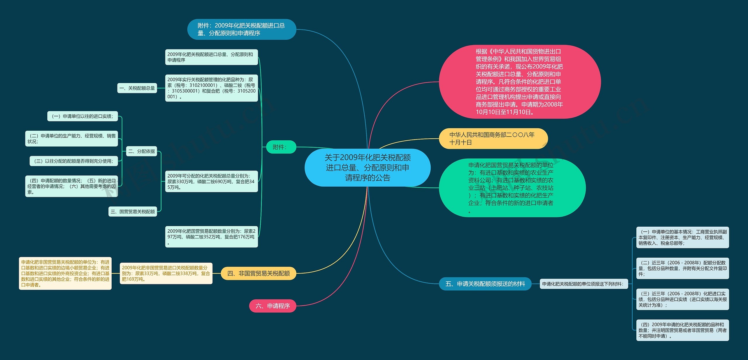 关于2009年化肥关税配额进口总量、分配原则和申请程序的公告思维导图