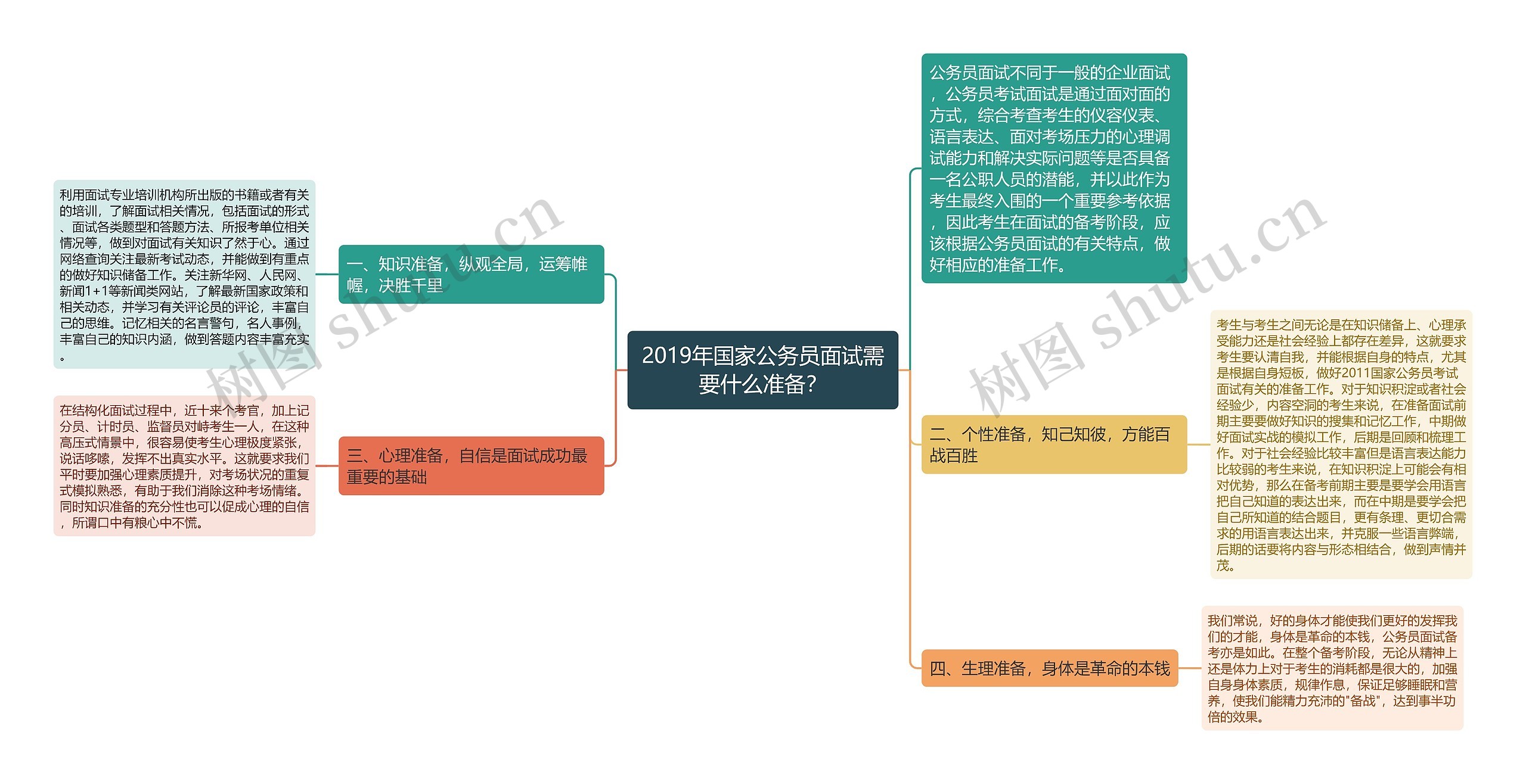 2019年国家公务员面试需要什么准备？