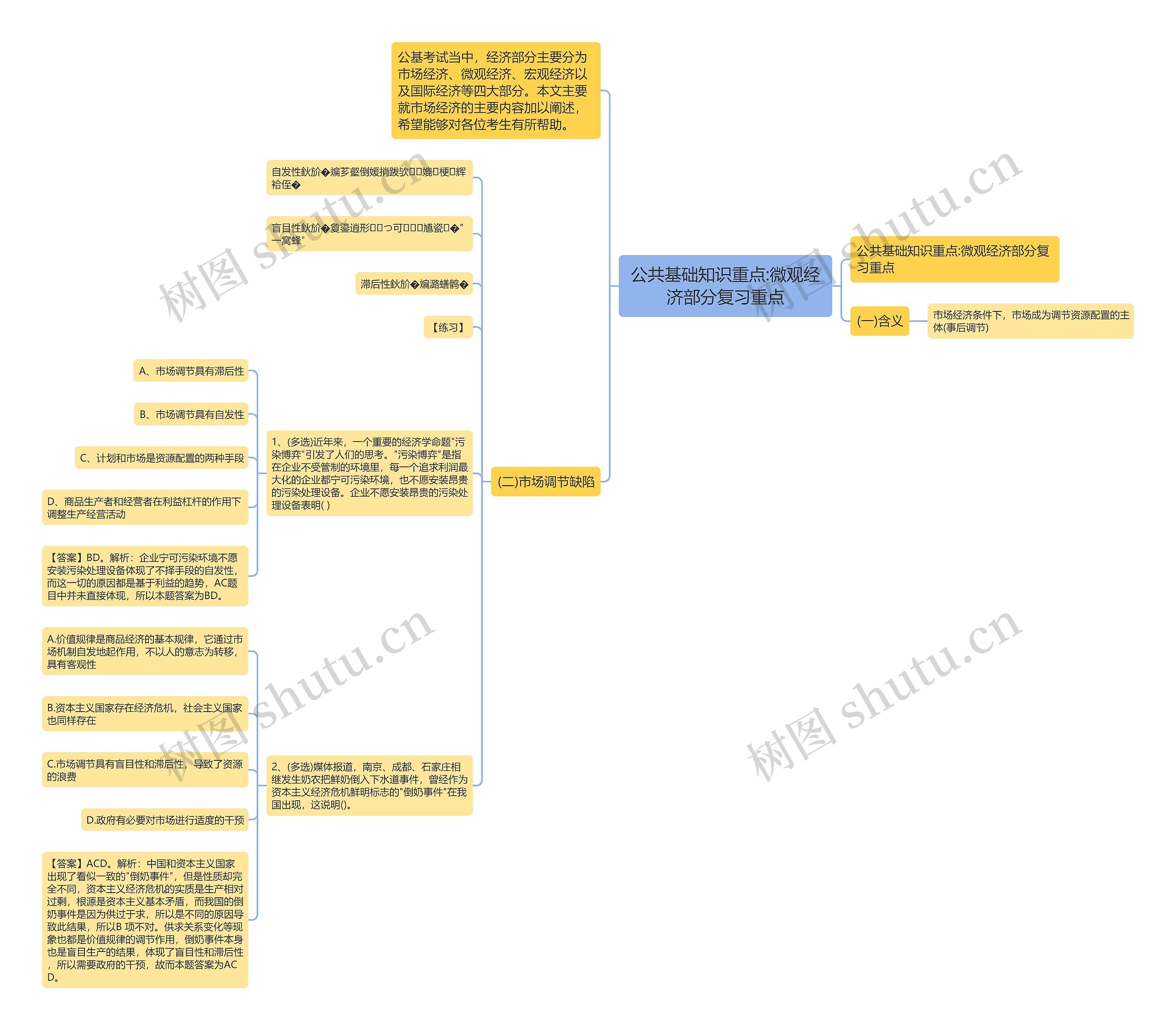 公共基础知识重点:微观经济部分复习重点思维导图