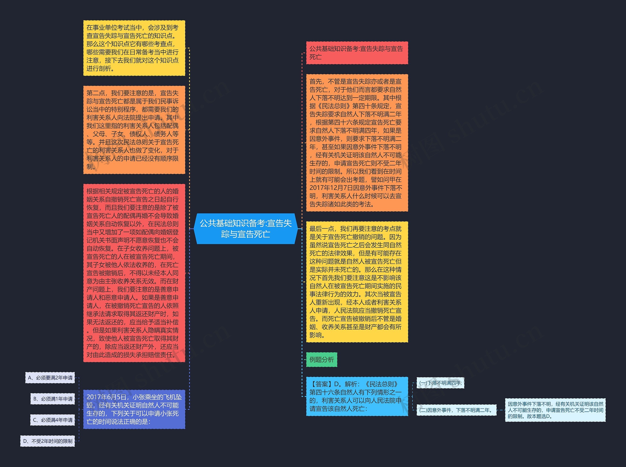 公共基础知识备考:宣告失踪与宣告死亡思维导图