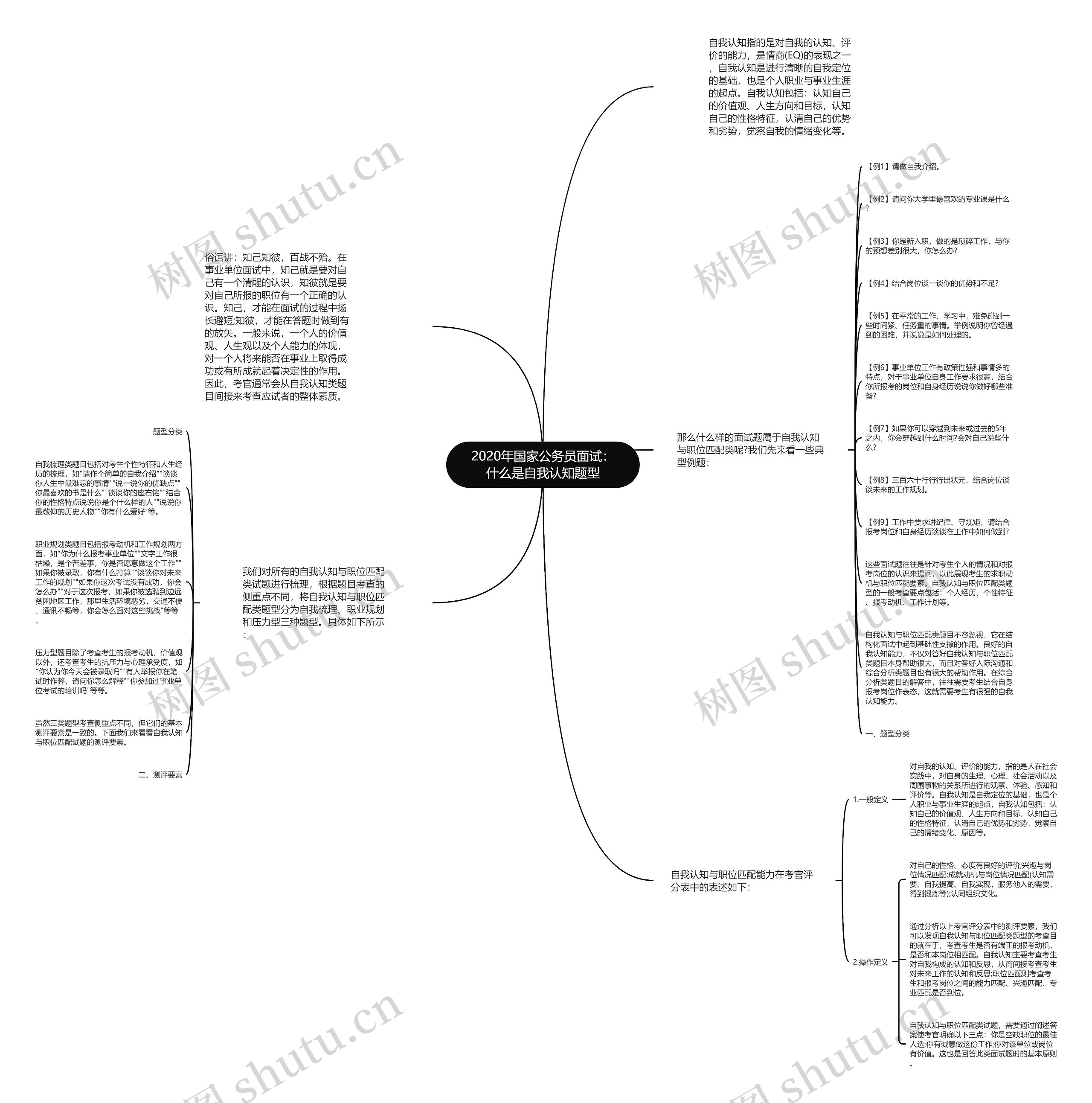 2020年国家公务员面试：什么是自我认知题型思维导图
