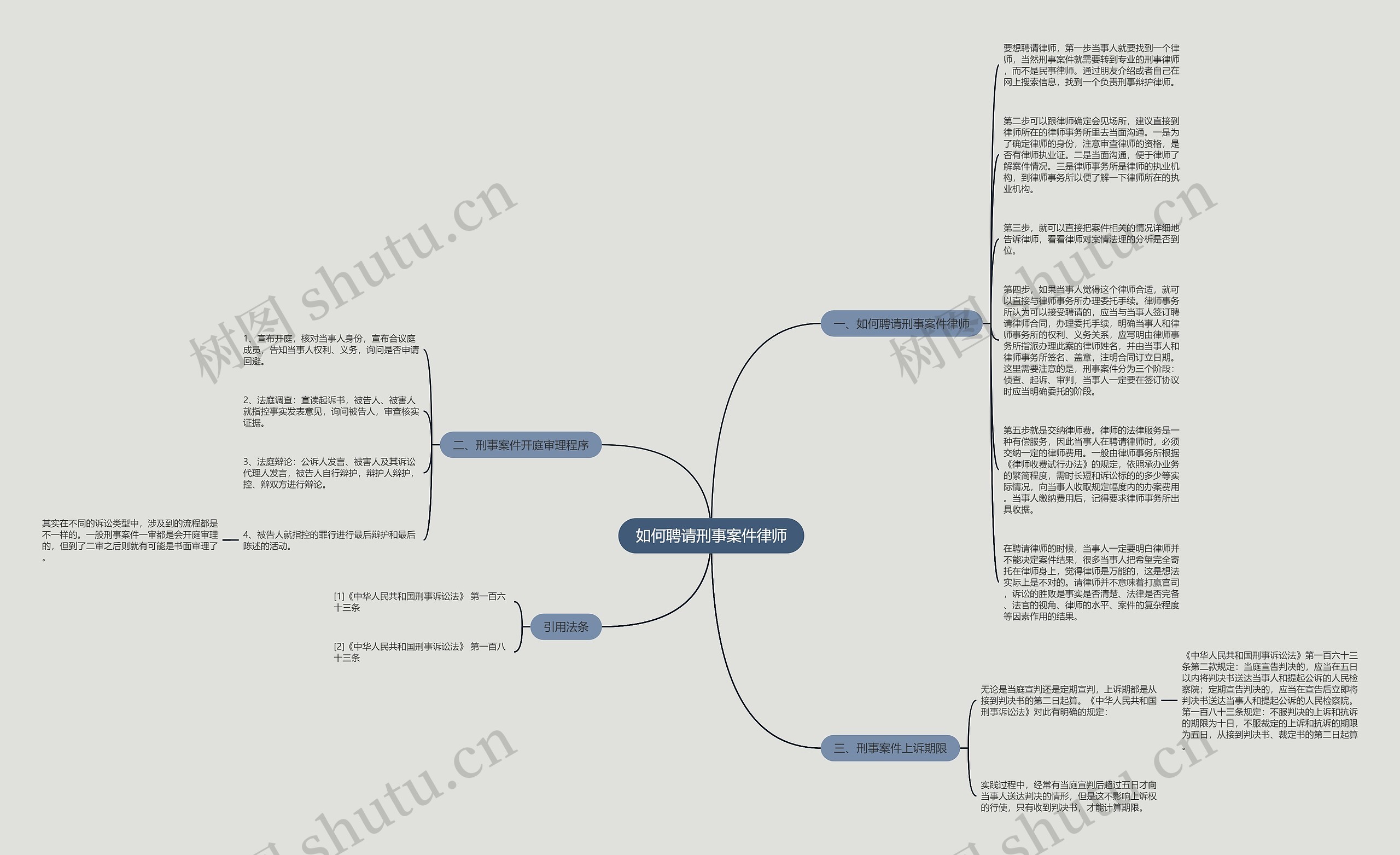 如何聘请刑事案件律师思维导图