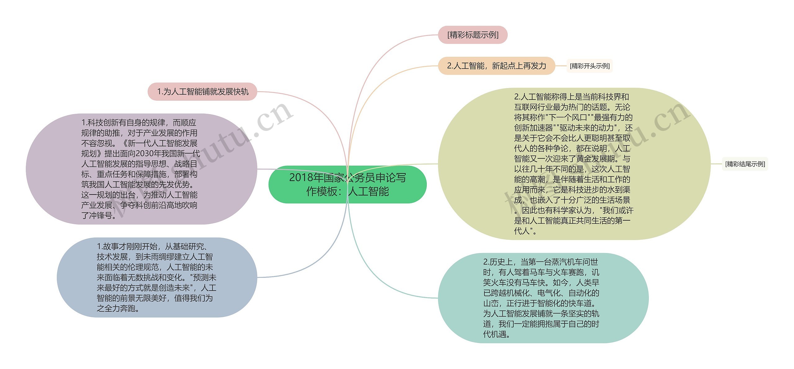 2018年国家公务员申论写作：人工智能思维导图