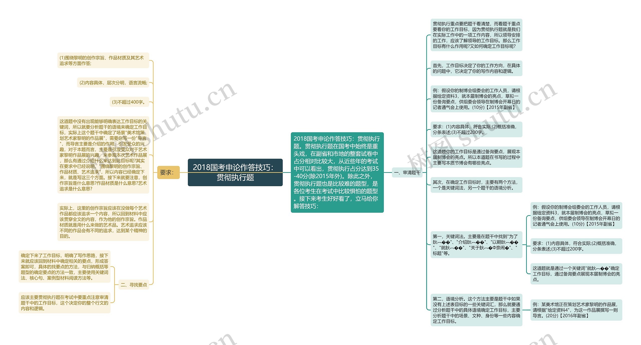 2018国考申论作答技巧：贯彻执行题思维导图