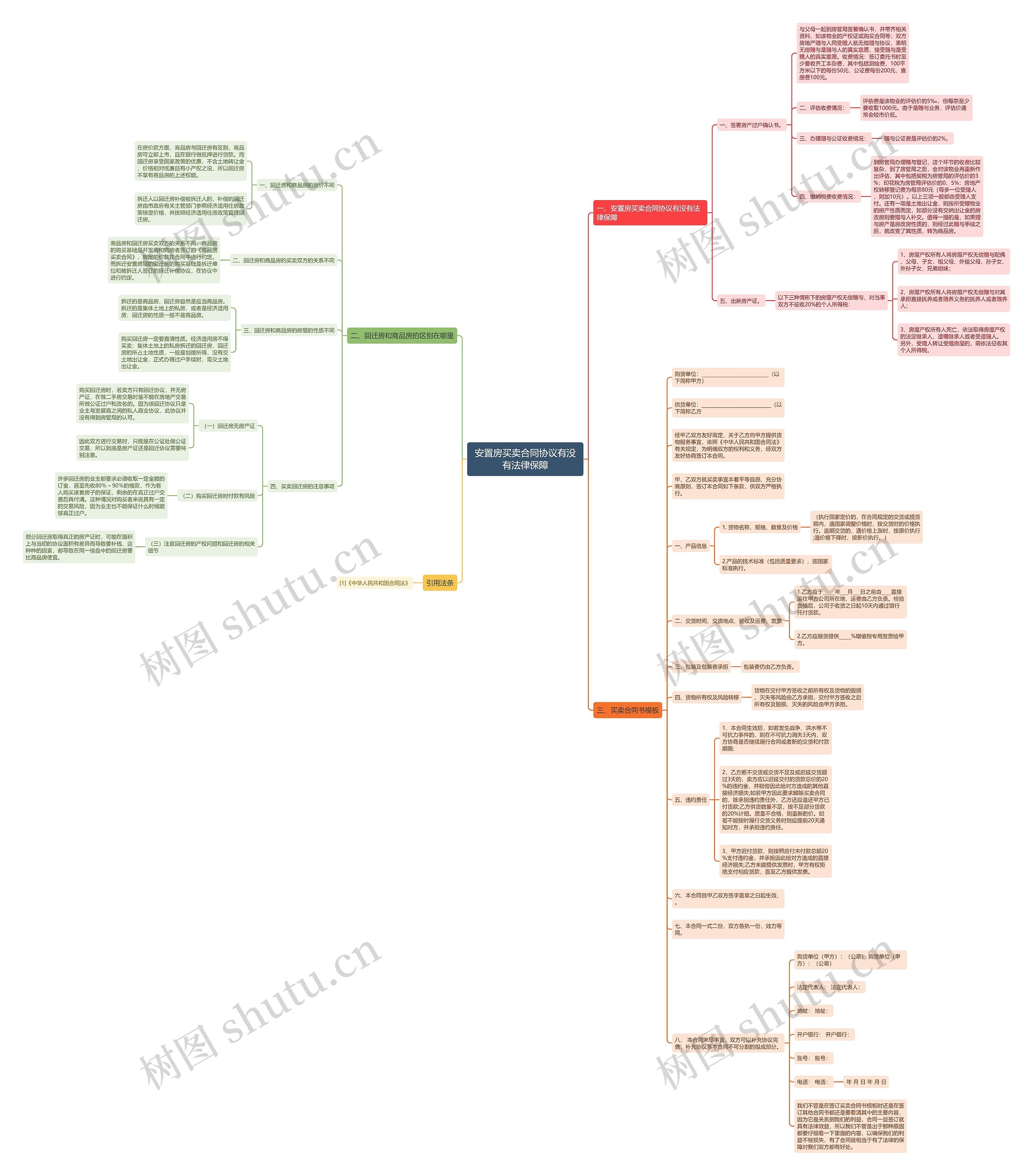 安置房买卖合同协议有没有法律保障思维导图