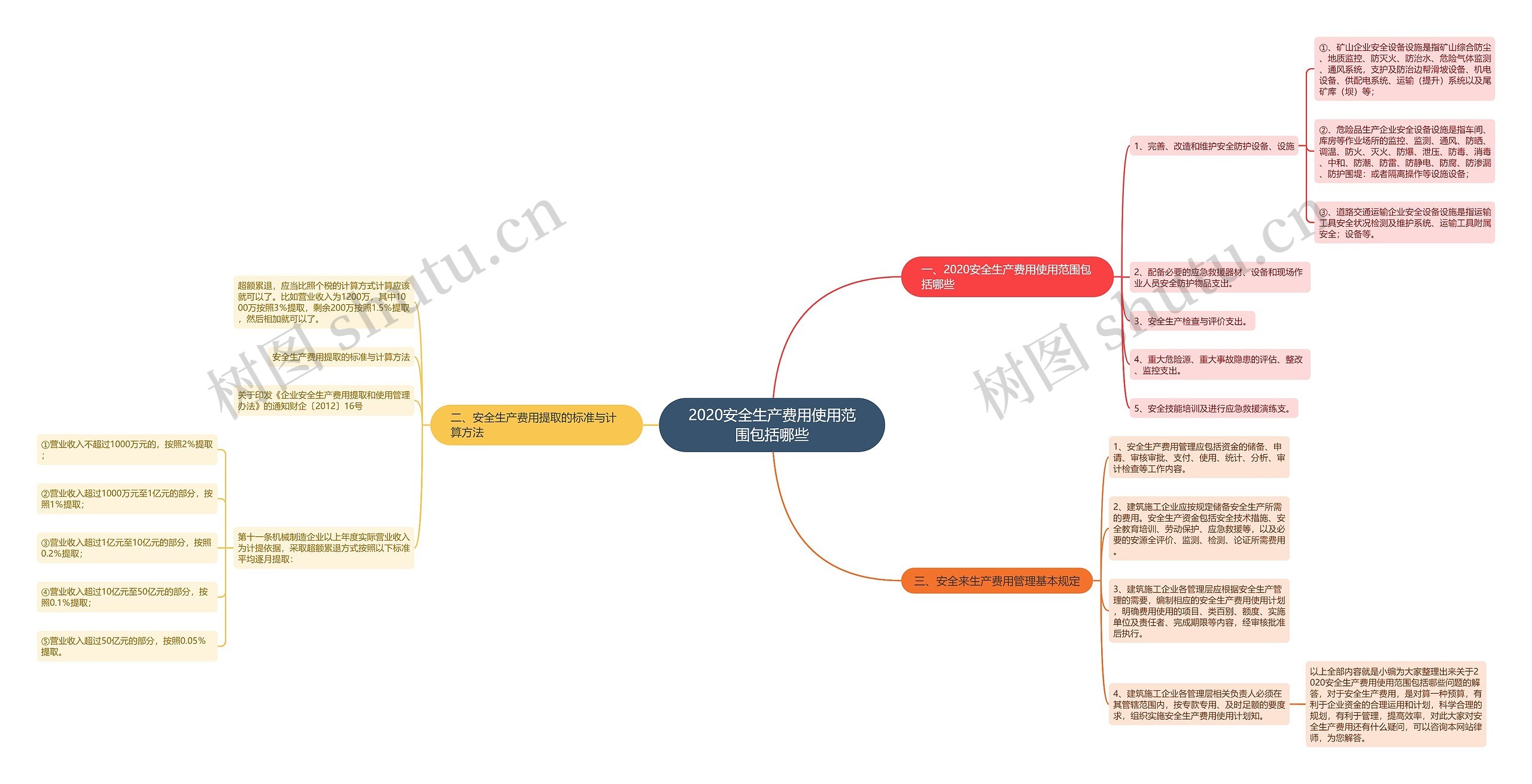 2020安全生产费用使用范围包括哪些思维导图