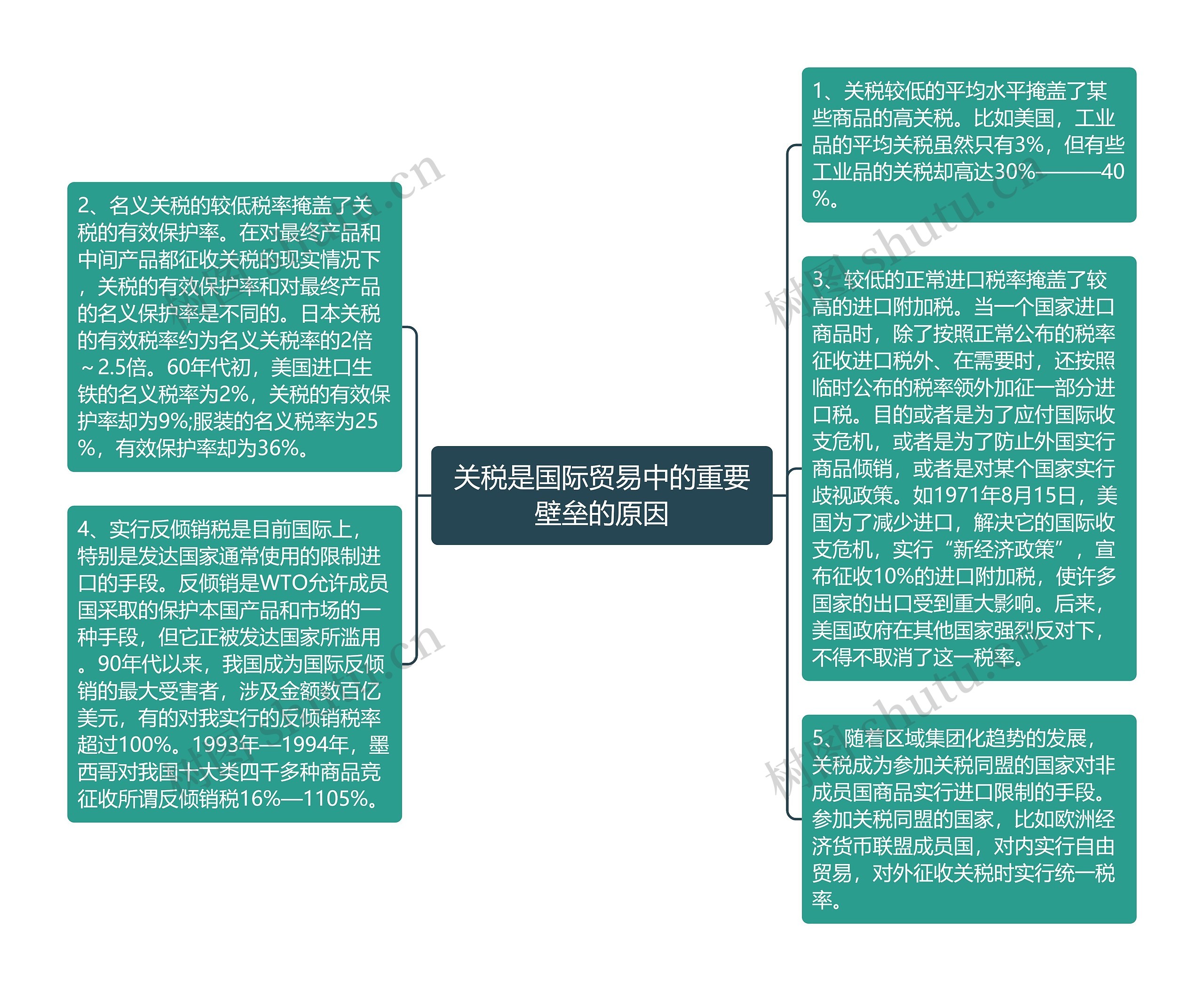 关税是国际贸易中的重要壁垒的原因