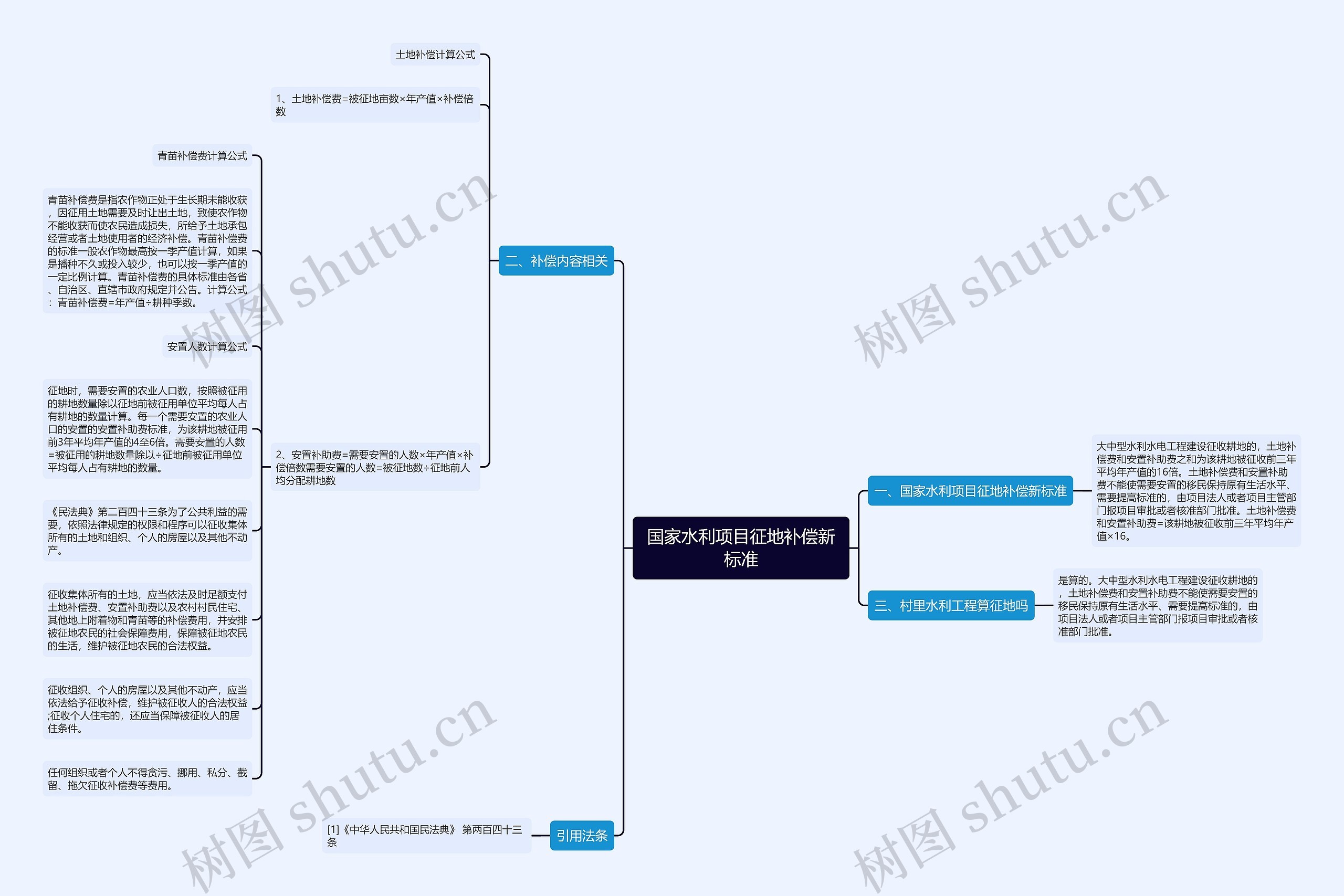 国家水利项目征地补偿新标准思维导图