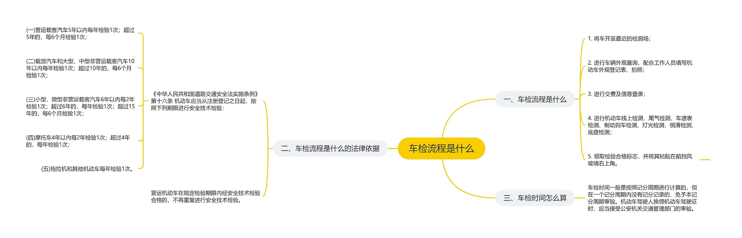 车检流程是什么思维导图