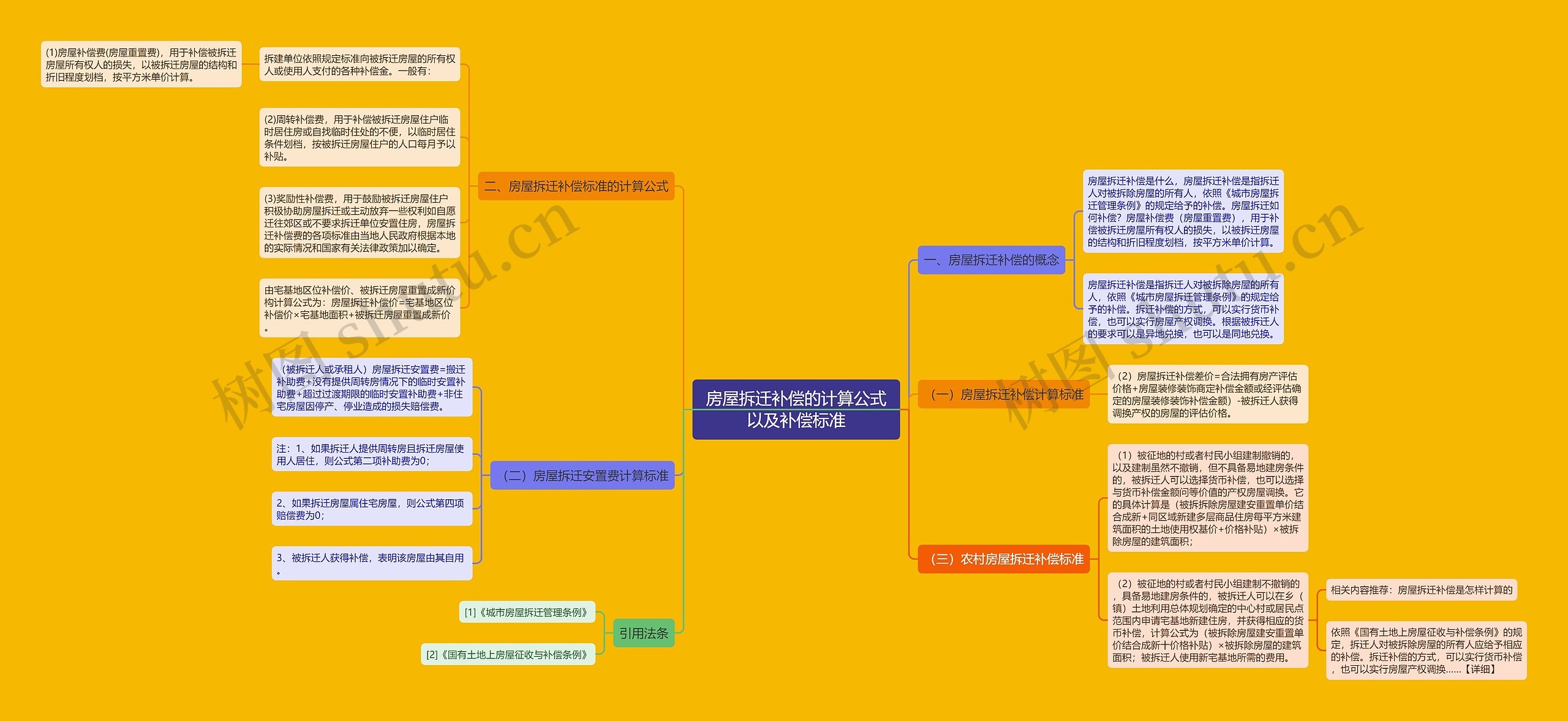 房屋拆迁补偿的计算公式以及补偿标准思维导图
