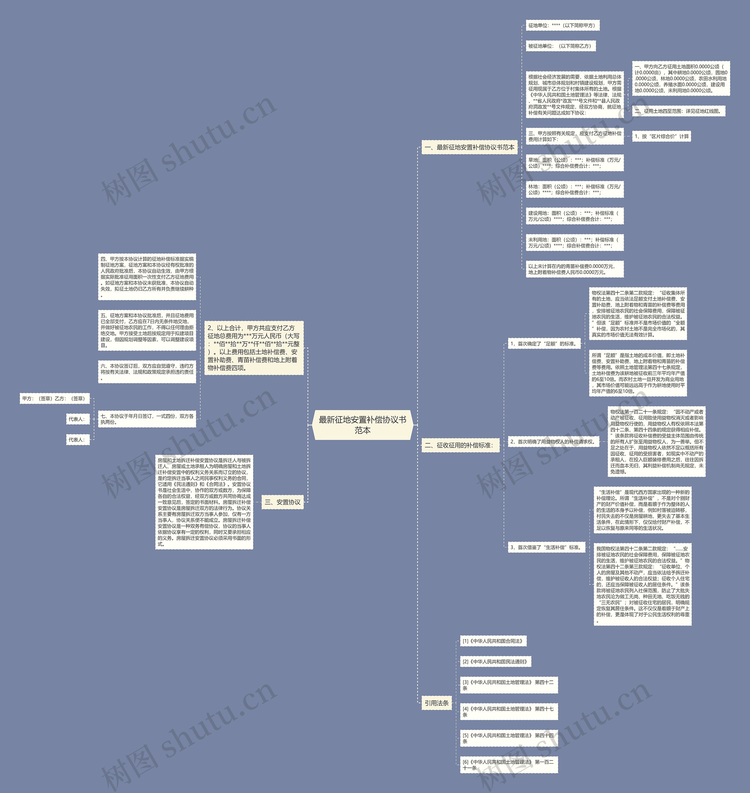 最新征地安置补偿协议书范本思维导图
