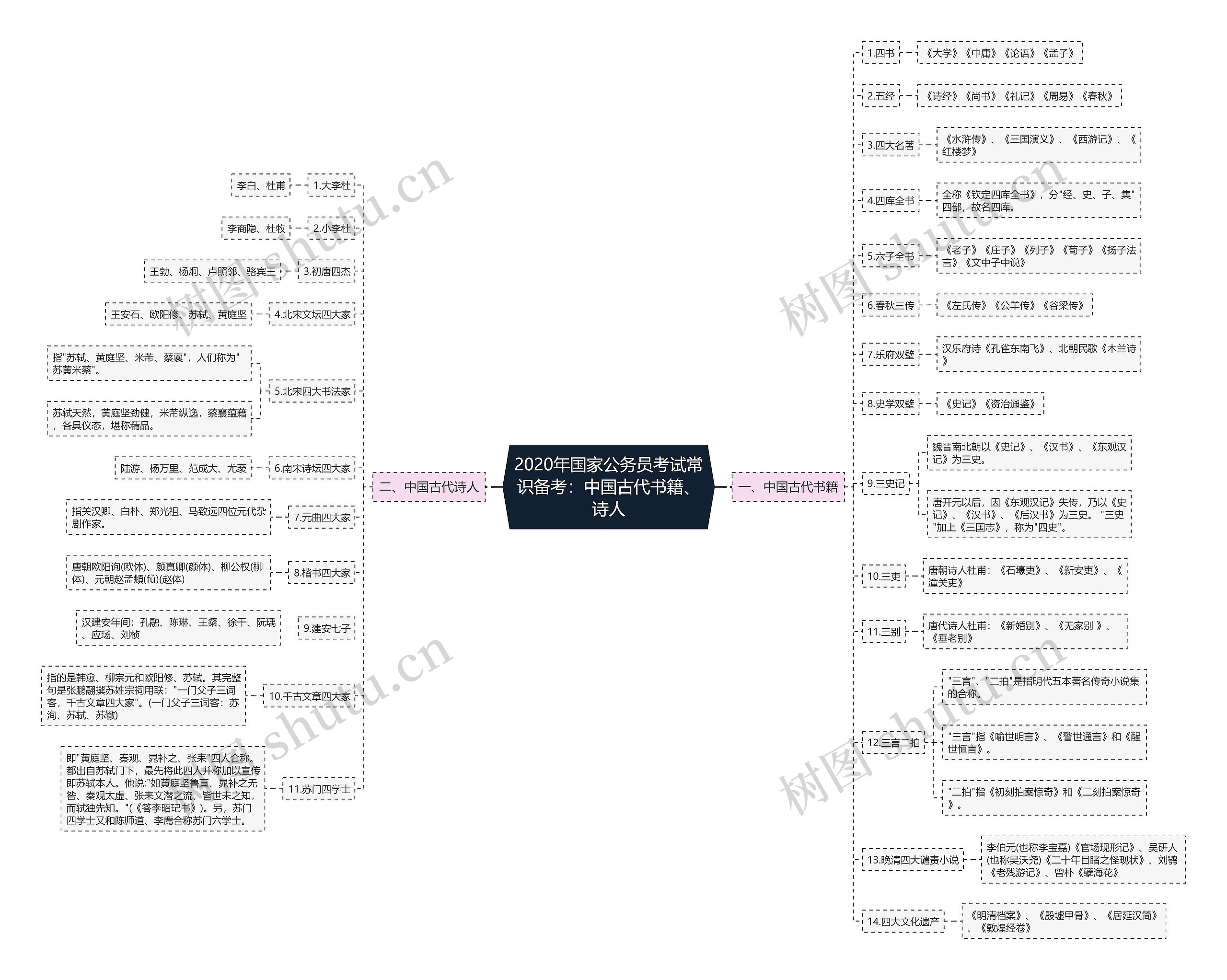 2020年国家公务员考试常识备考：中国古代书籍、诗人思维导图