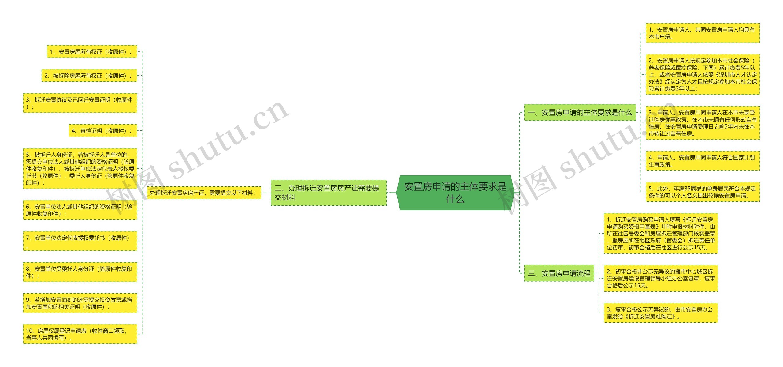 安置房申请的主体要求是什么