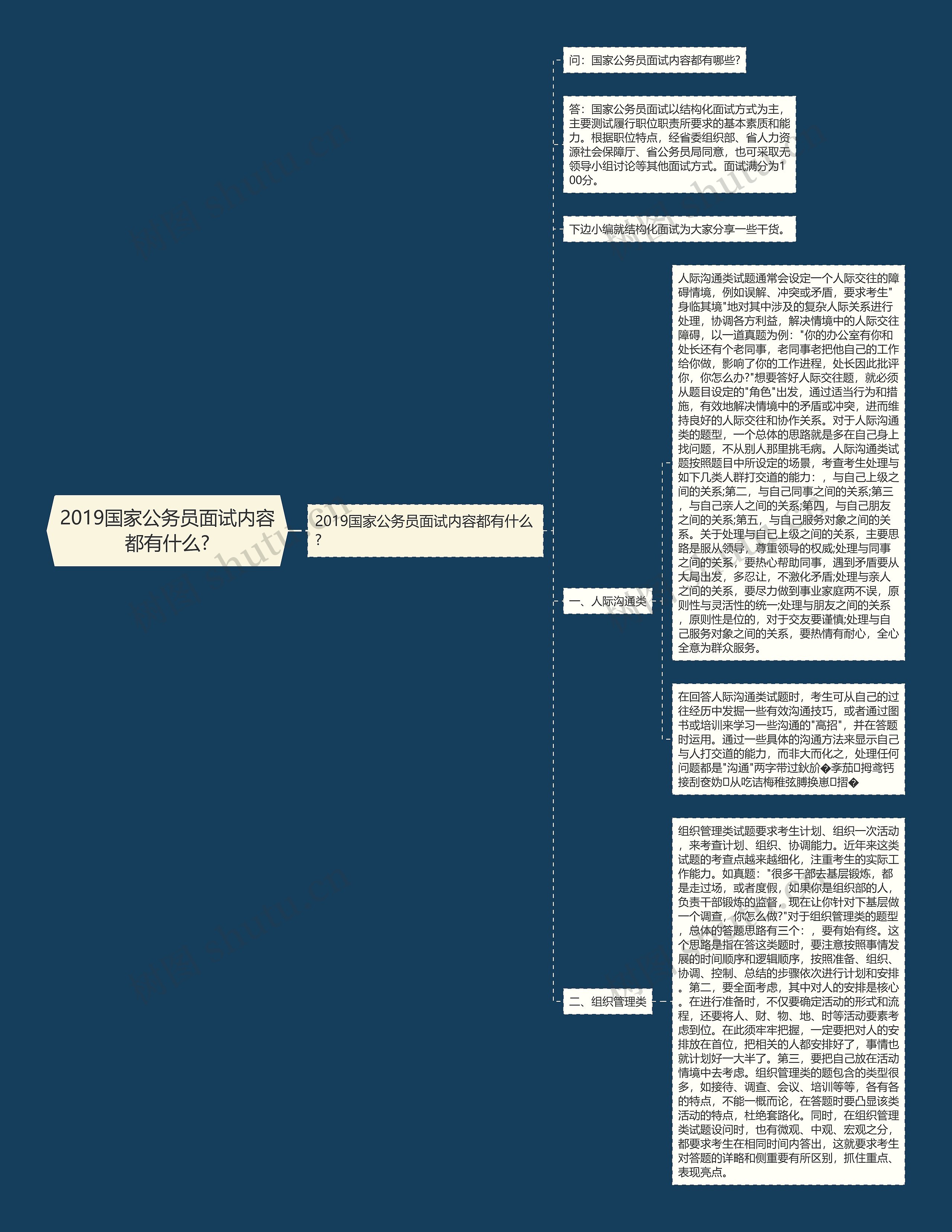 2019国家公务员面试内容都有什么?思维导图