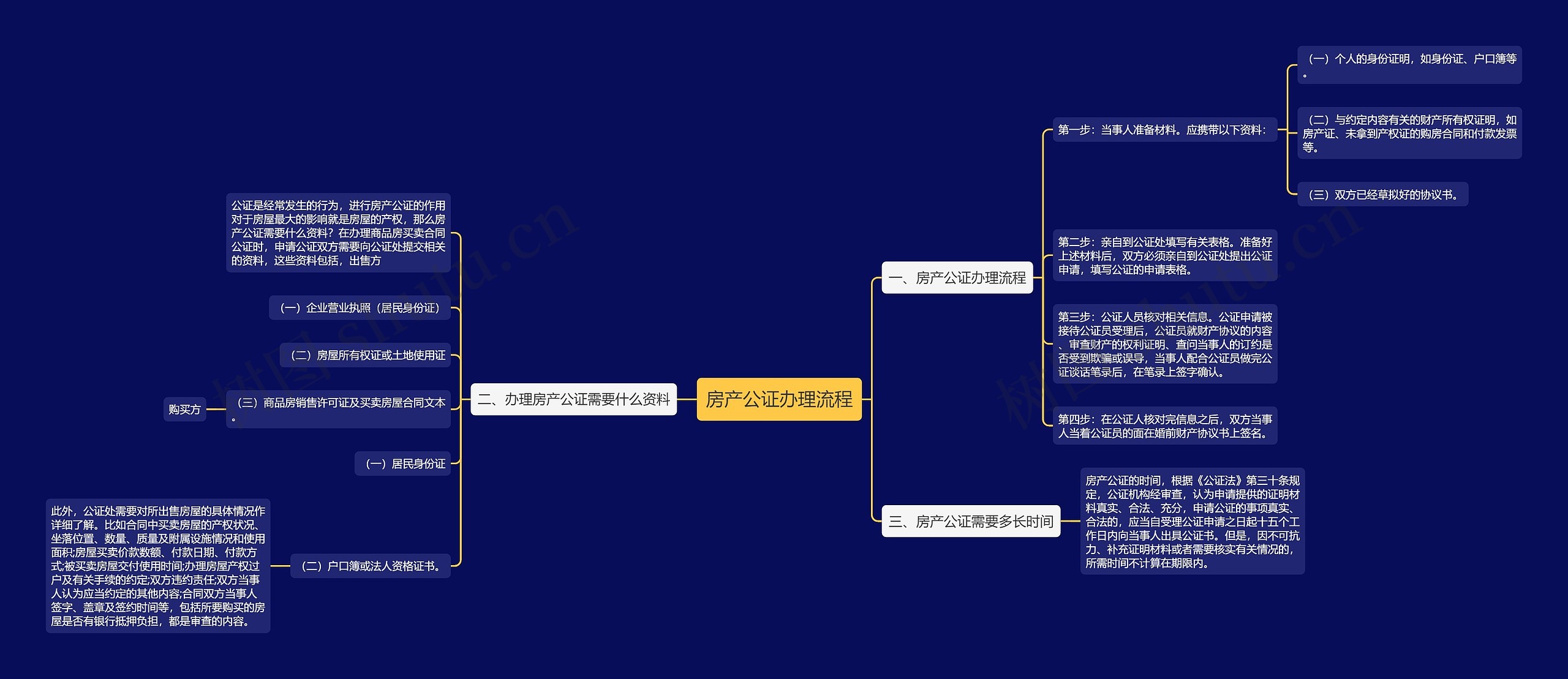 房产公证办理流程思维导图