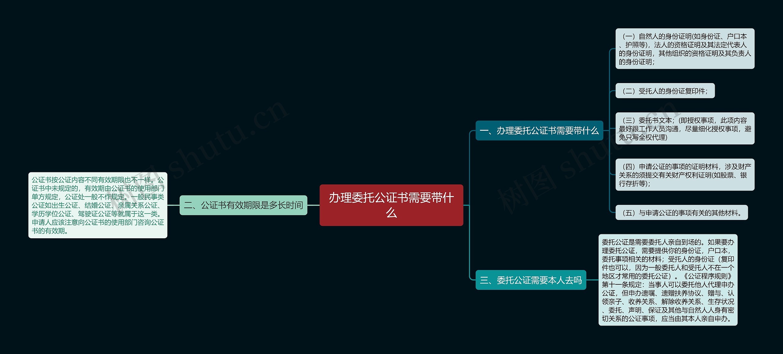 办理委托公证书需要带什么思维导图