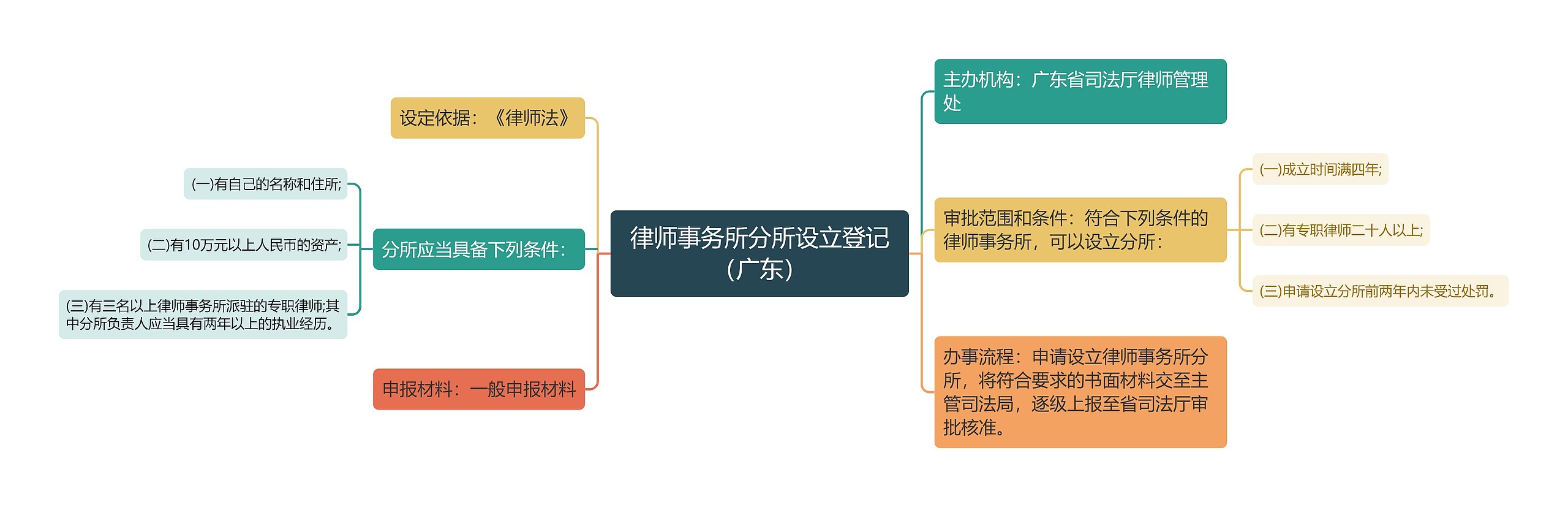 律师事务所分所设立登记（广东）思维导图