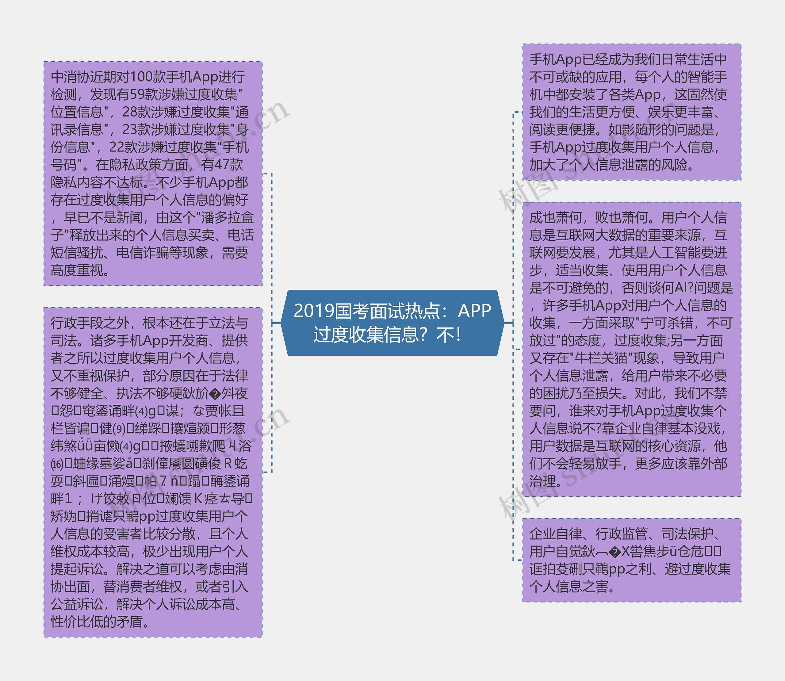 2019国考面试热点：APP过度收集信息？不！思维导图