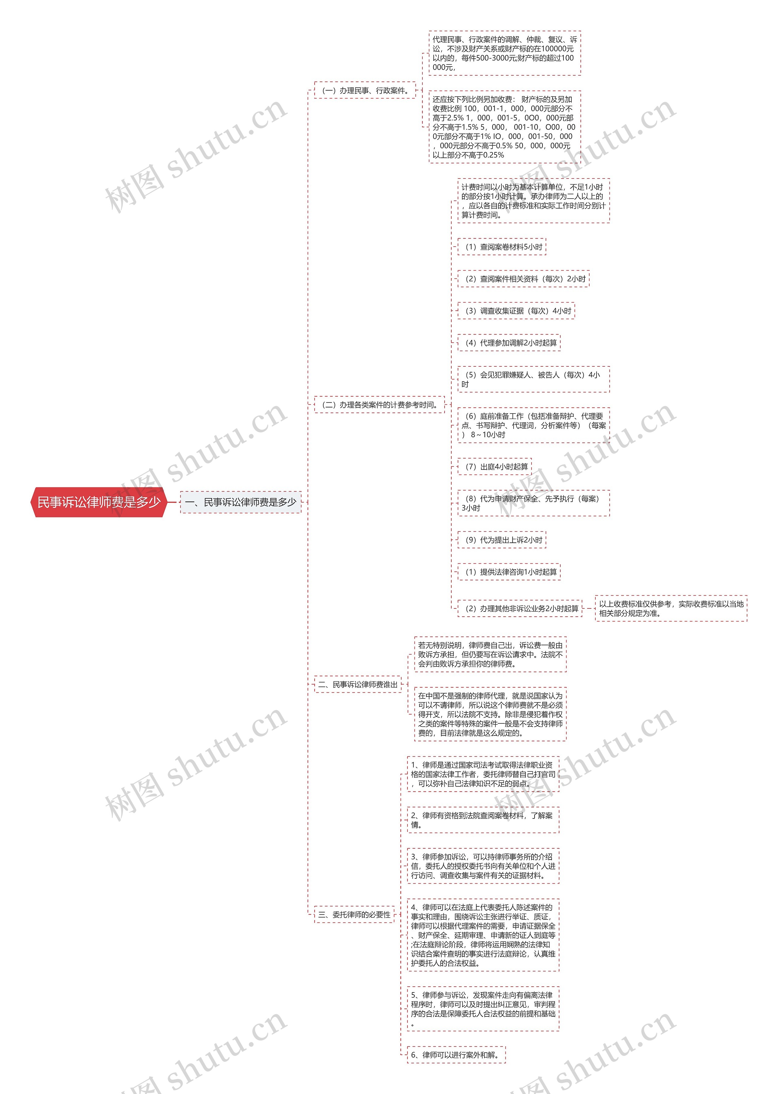 民事诉讼律师费是多少思维导图
