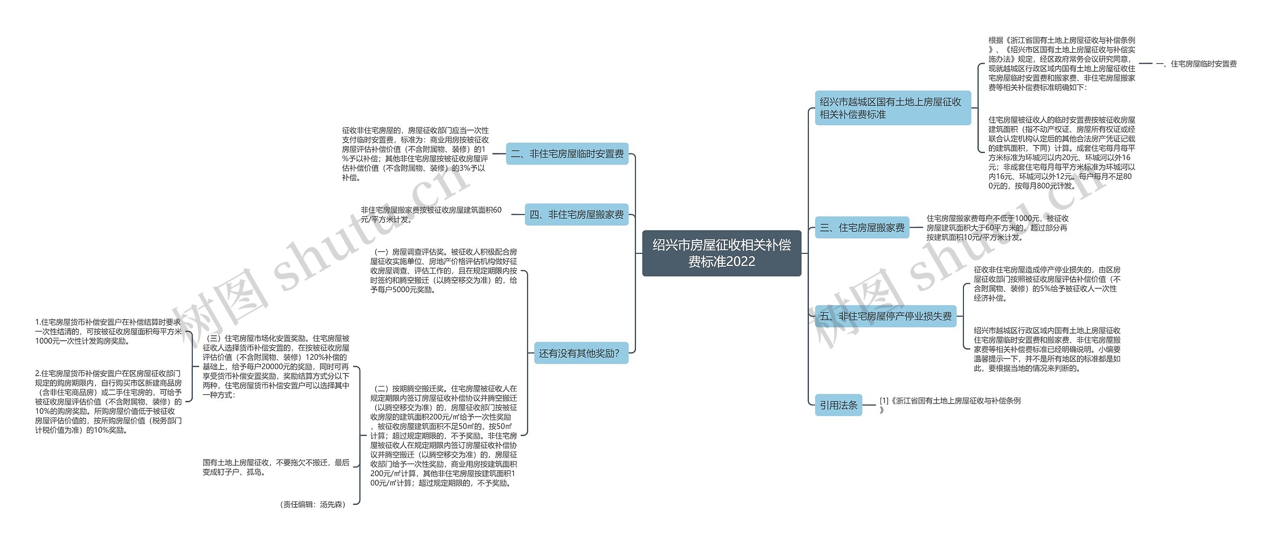 绍兴市房屋征收相关补偿费标准2022思维导图