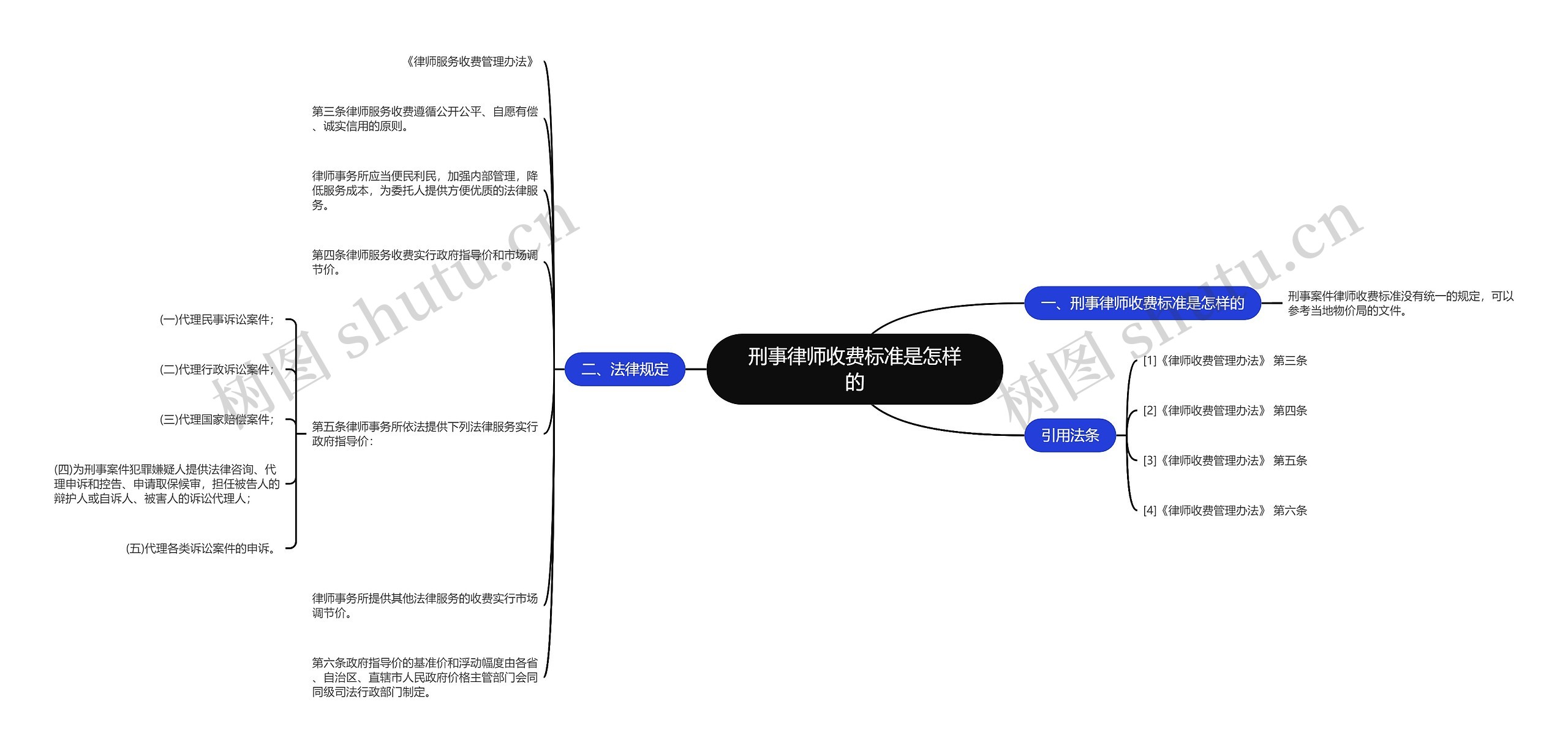 刑事律师收费标准是怎样的思维导图