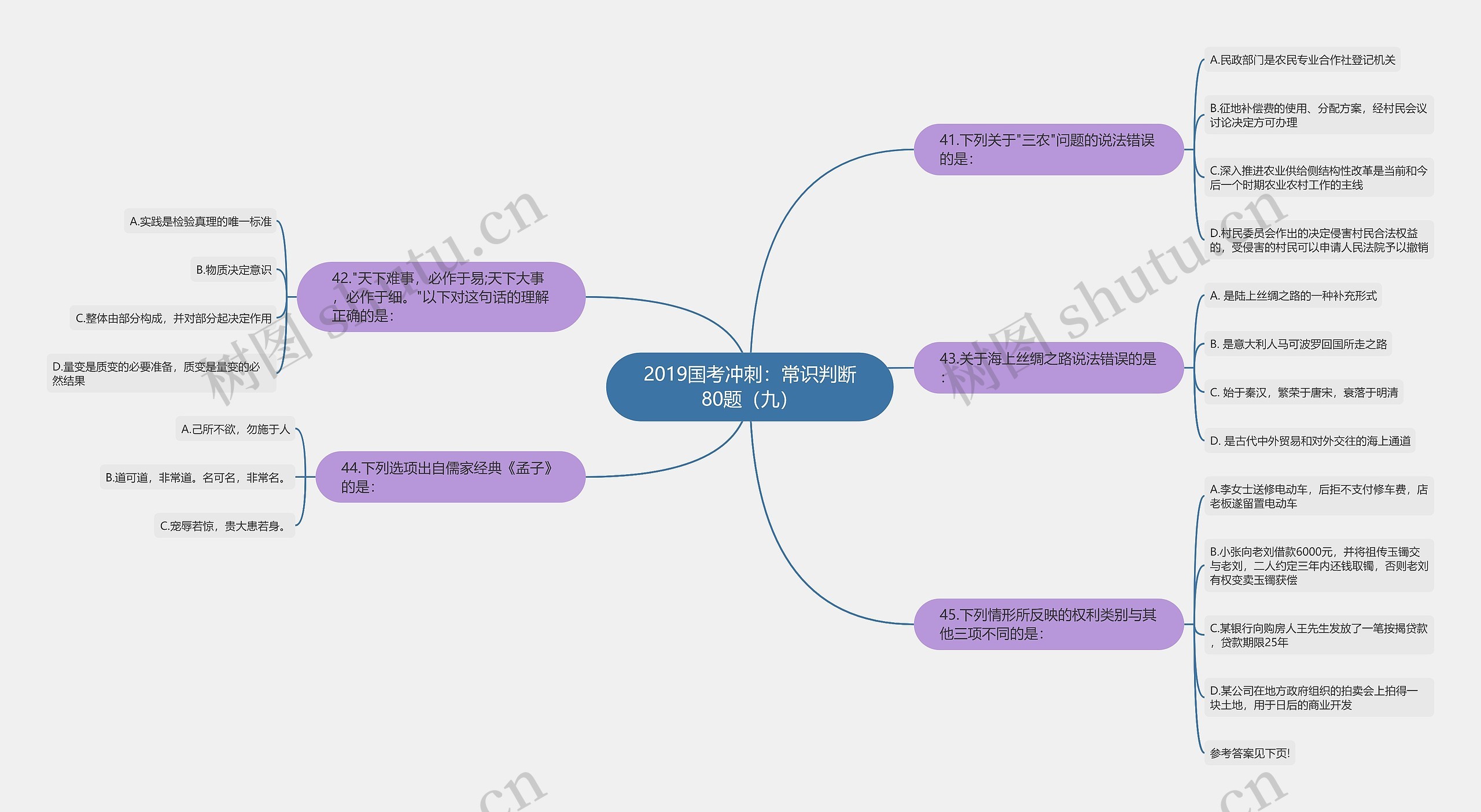 2019国考冲刺：常识判断80题（九）思维导图