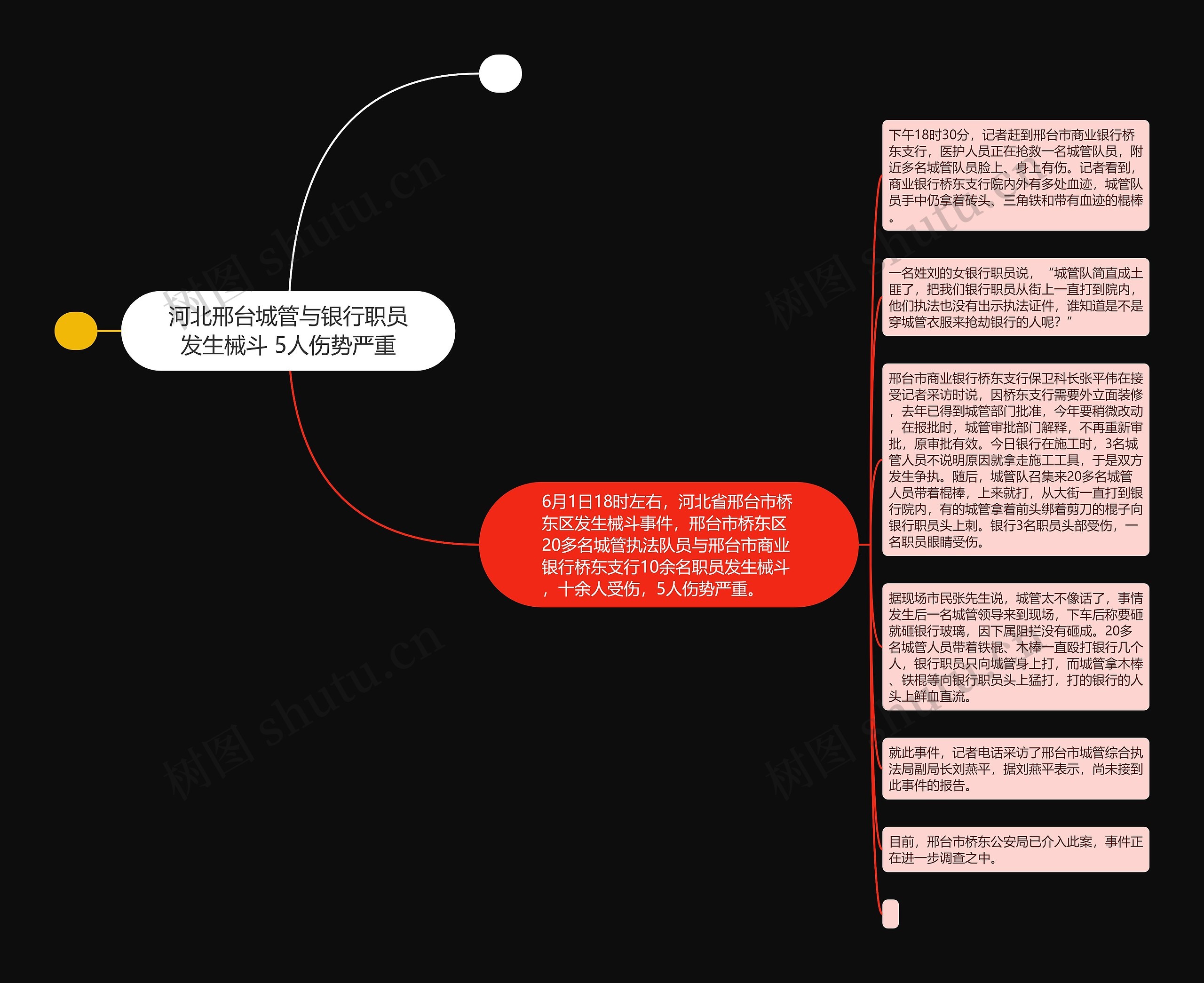 河北邢台城管与银行职员发生械斗 5人伤势严重思维导图