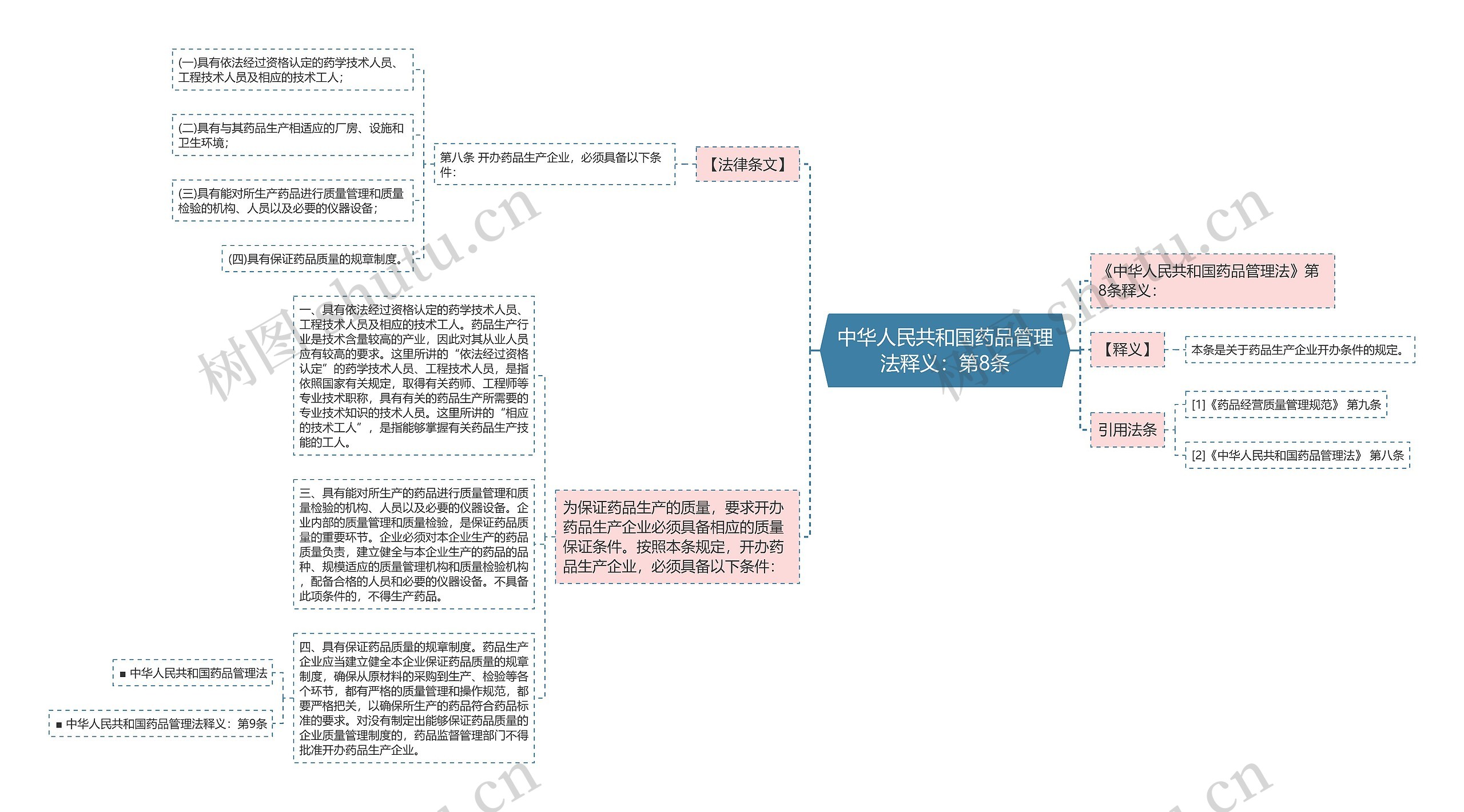 中华人民共和国药品管理法释义：第8条思维导图