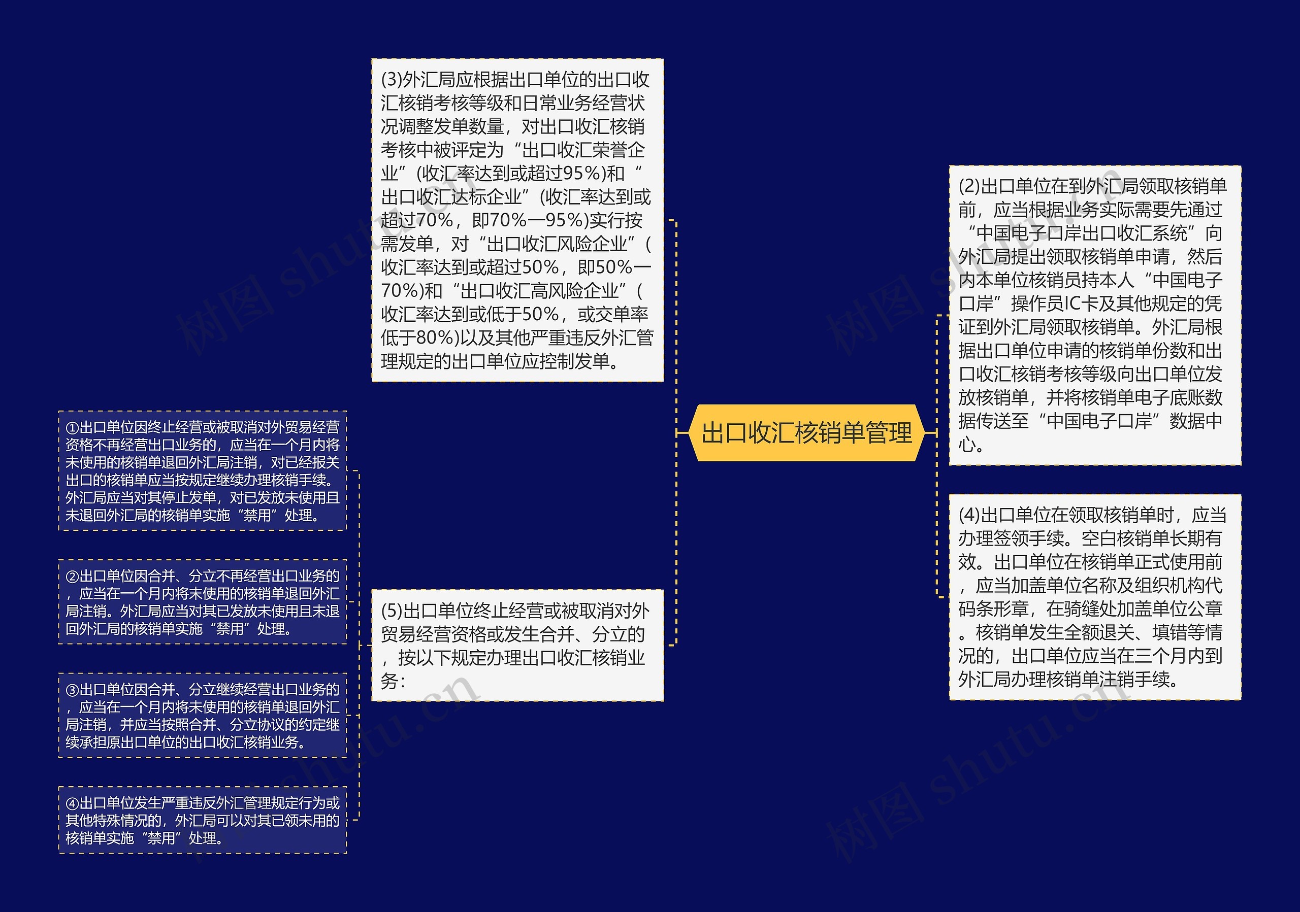 出口收汇核销单管理思维导图