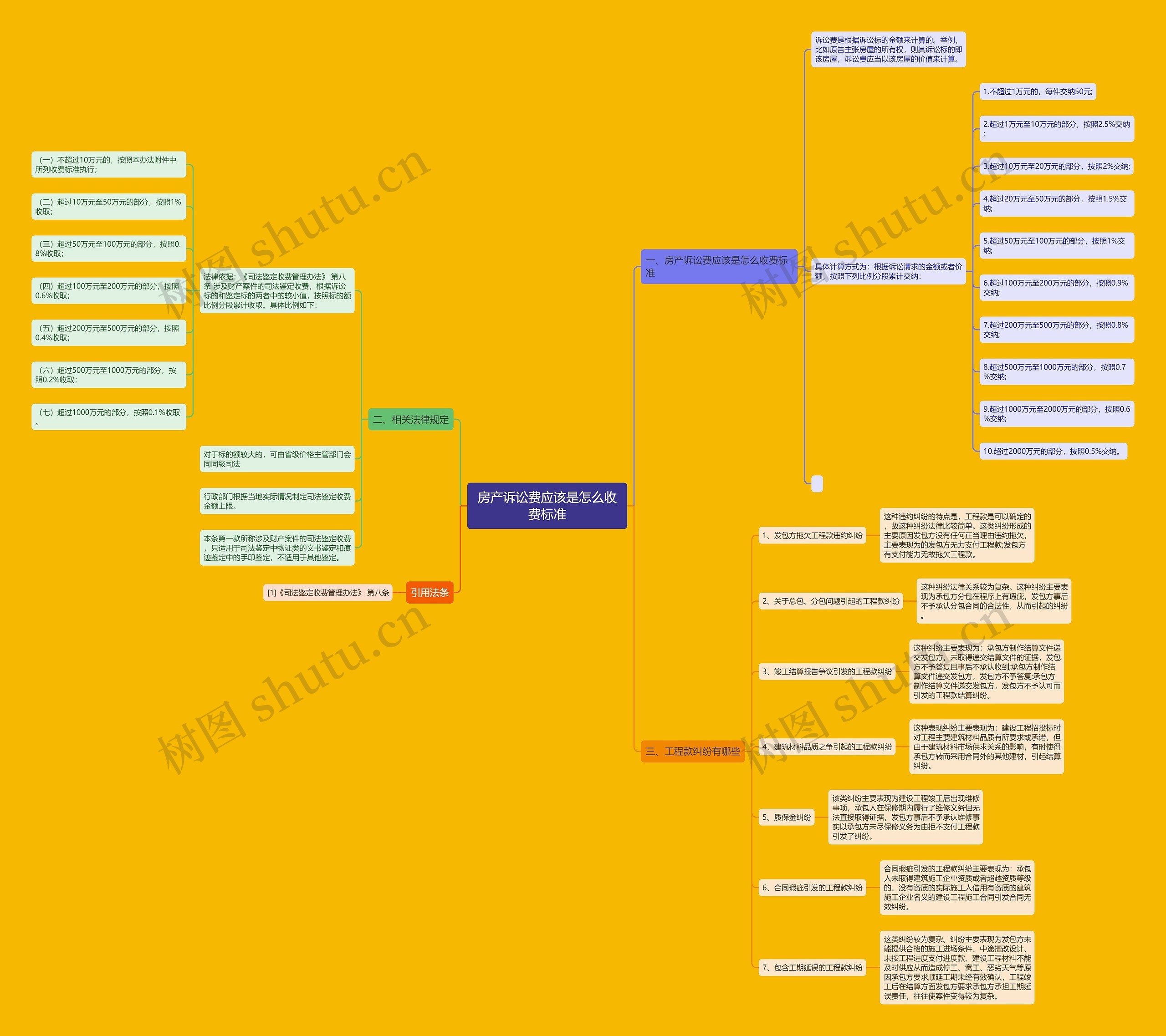 房产诉讼费应该是怎么收费标准 房产诉讼费应该是怎么收费标准