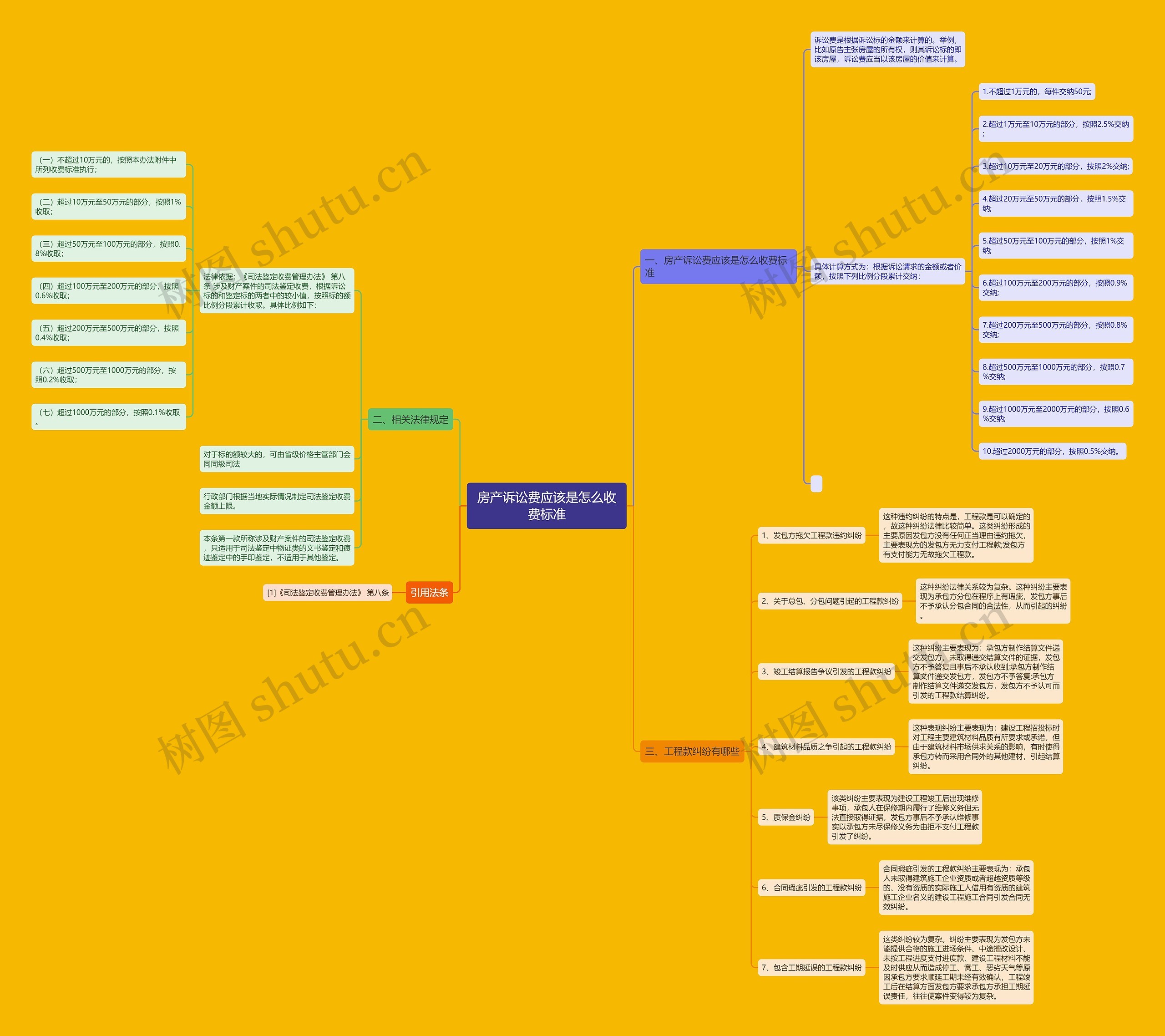 房产诉讼费应该是怎么收费标准思维导图