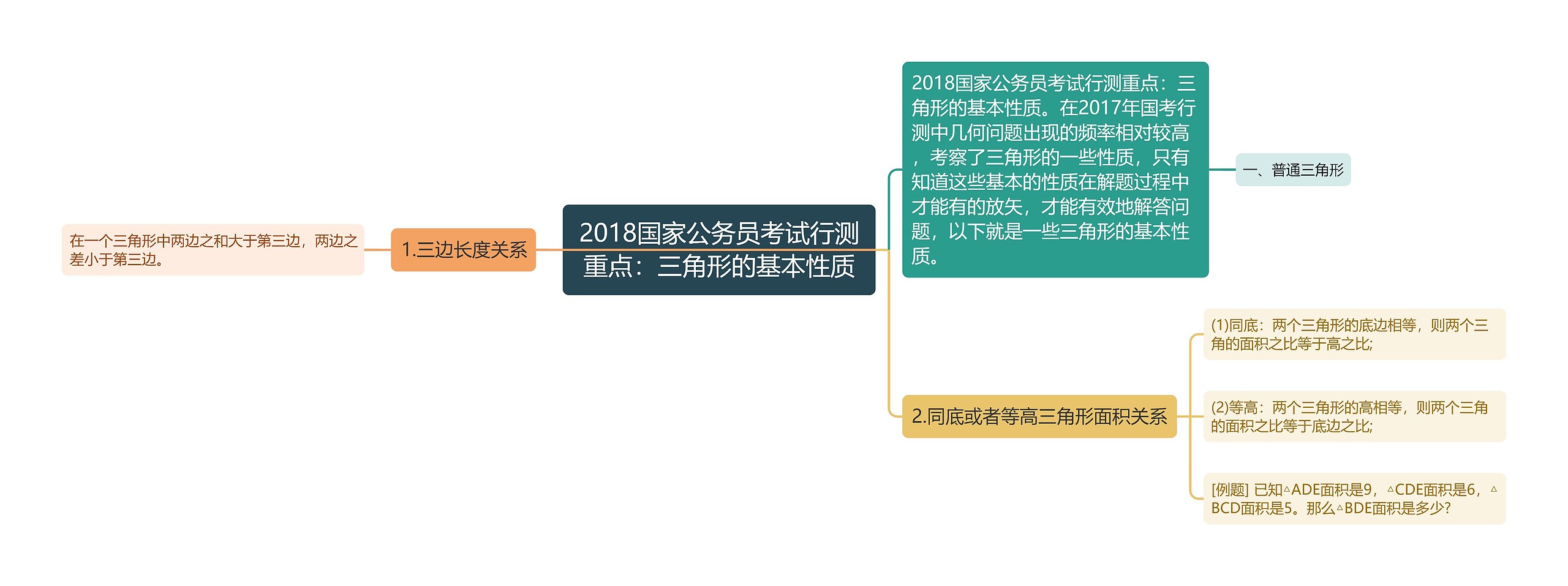 2018国家公务员考试行测重点：三角形的基本性质思维导图