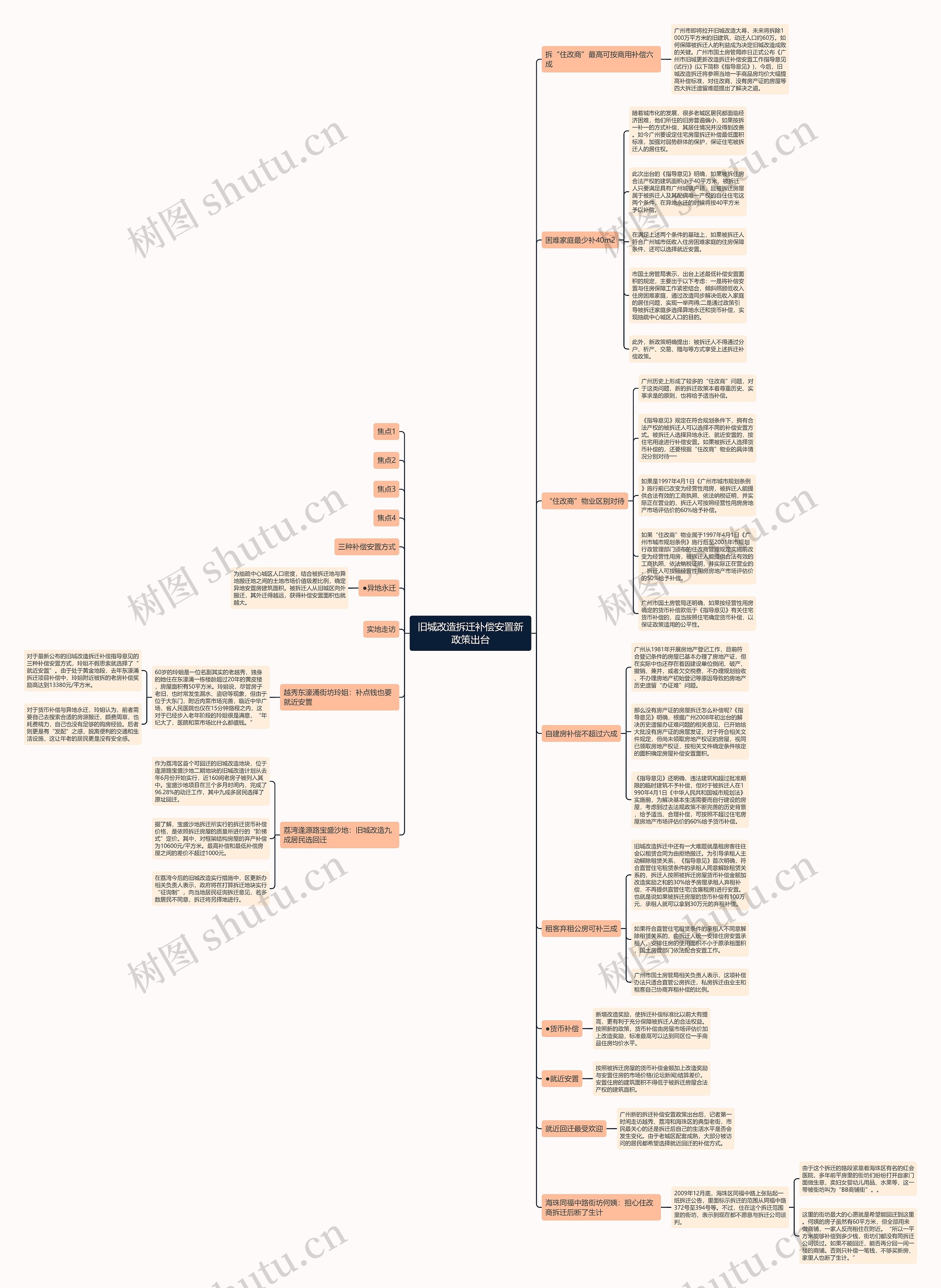 旧城改造拆迁补偿安置新政策出台思维导图