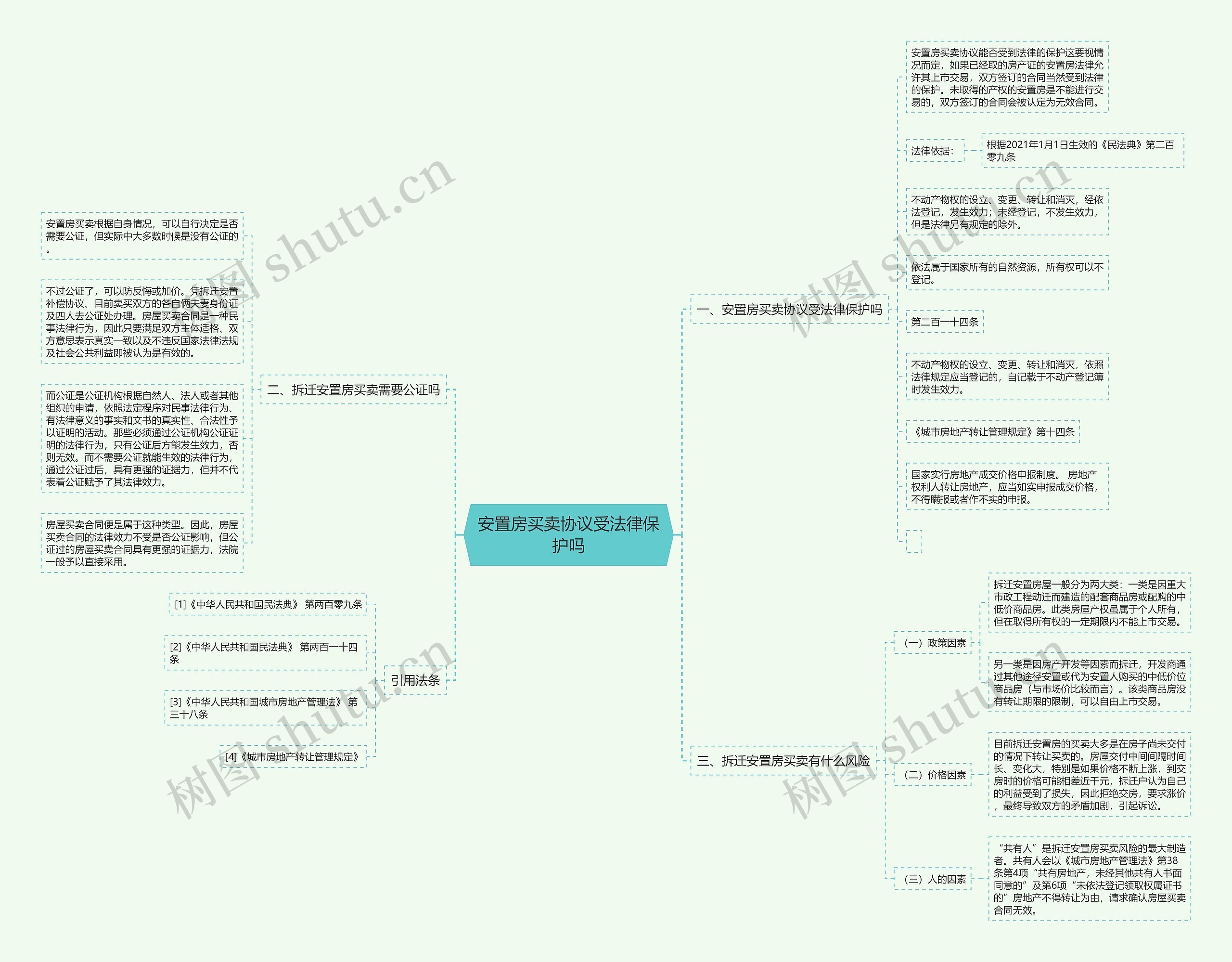 安置房买卖协议受法律保护吗思维导图
