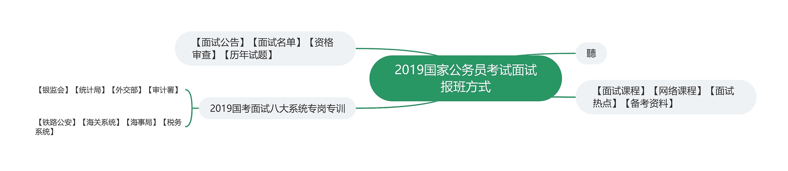 2019国家公务员考试面试报班方式