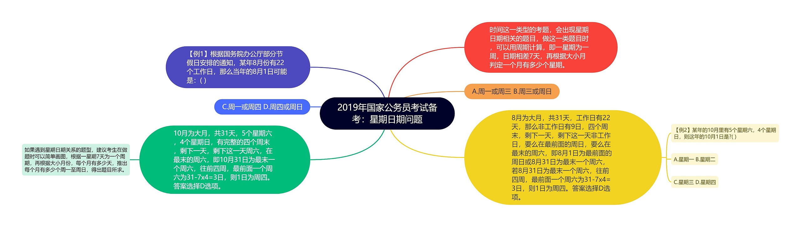 2019年国家公务员考试备考：星期日期问题思维导图