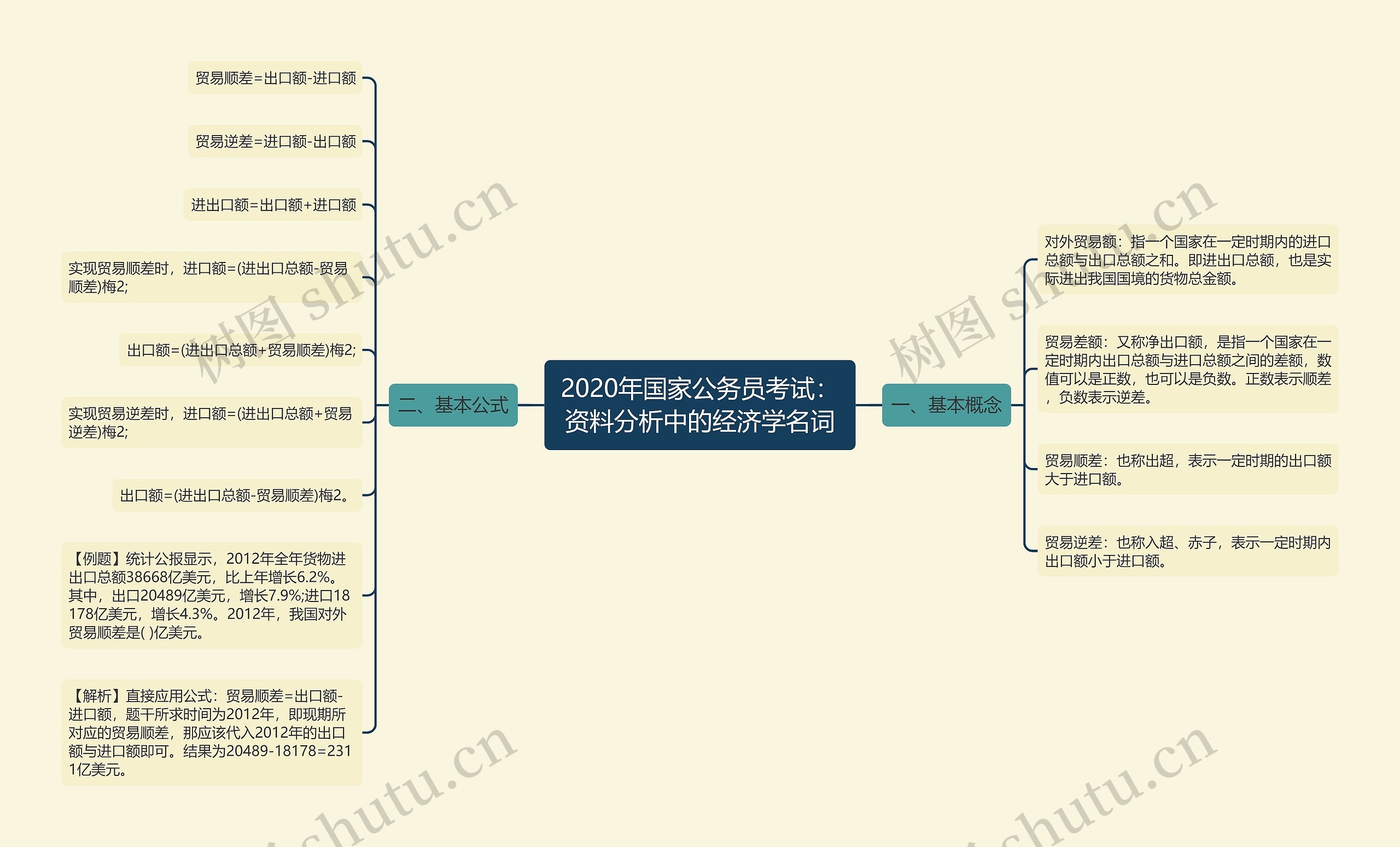 2020年国家公务员考试：资料分析中的经济学名词思维导图