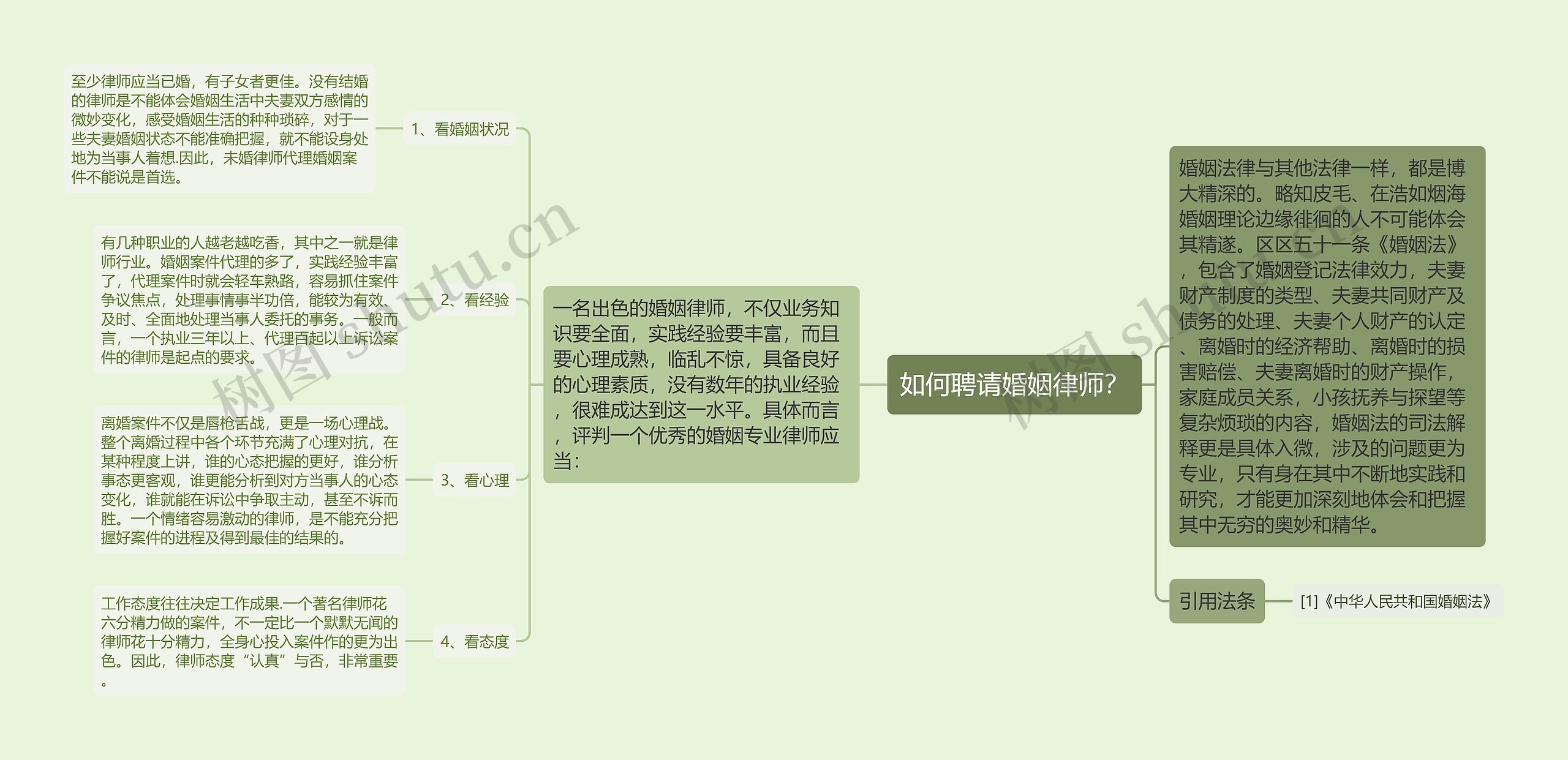 如何聘请婚姻律师？思维导图