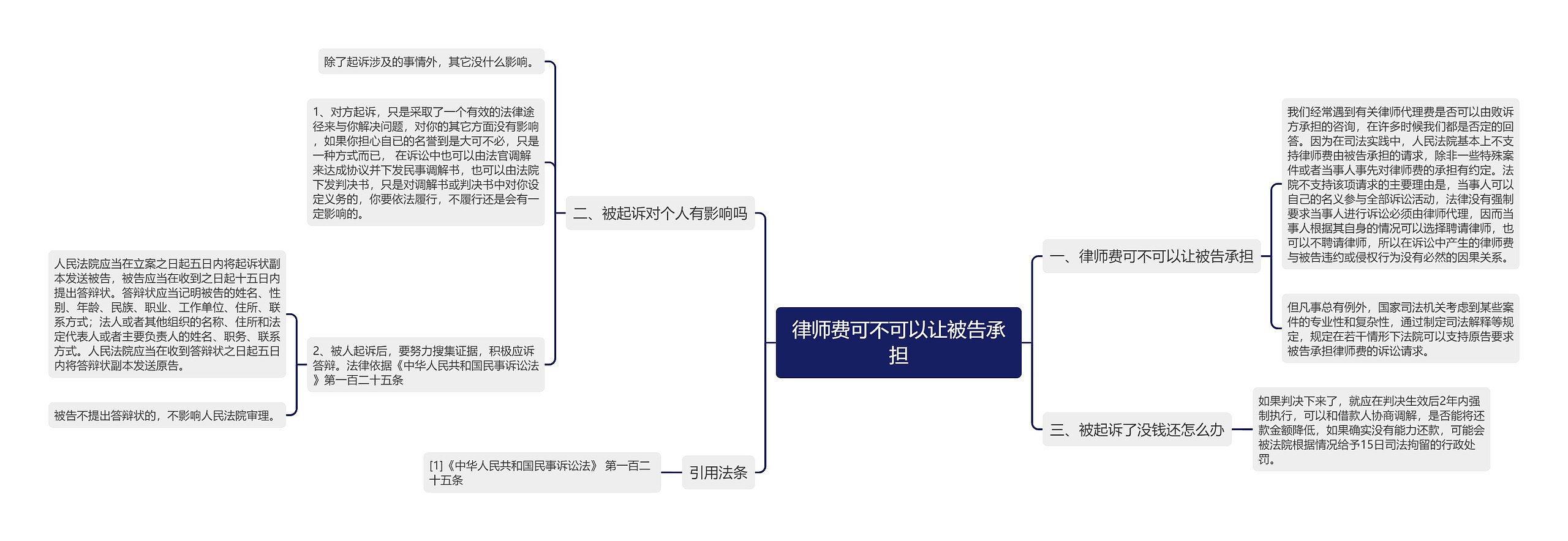 律师费可不可以让被告承担思维导图