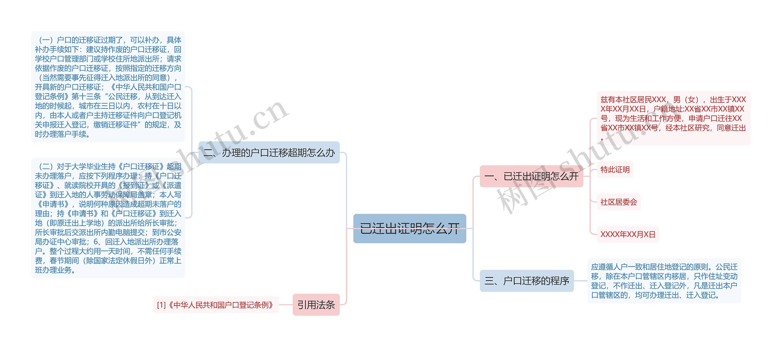 已迁出证明怎么开思维导图