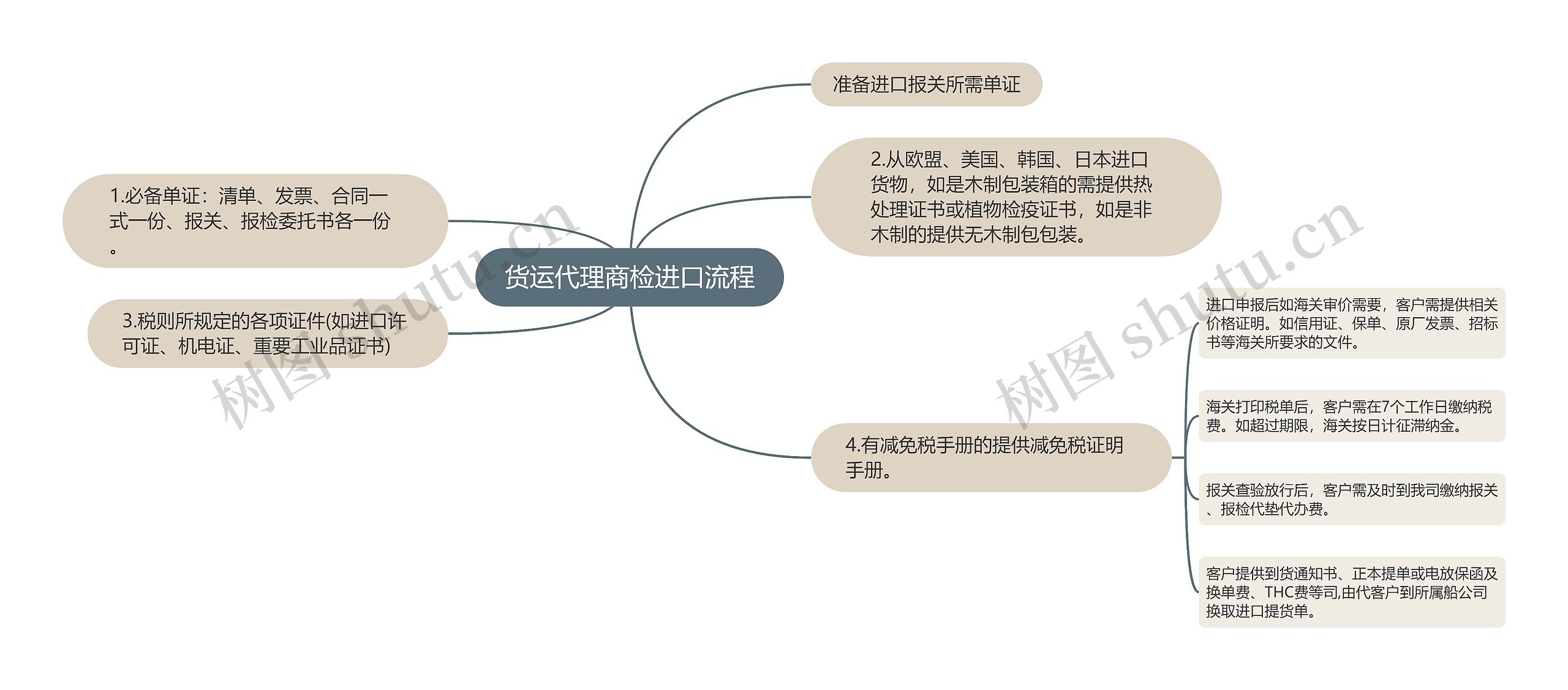 货运代理商检进口流程思维导图高清图 货运代理商检进口流程思维导图