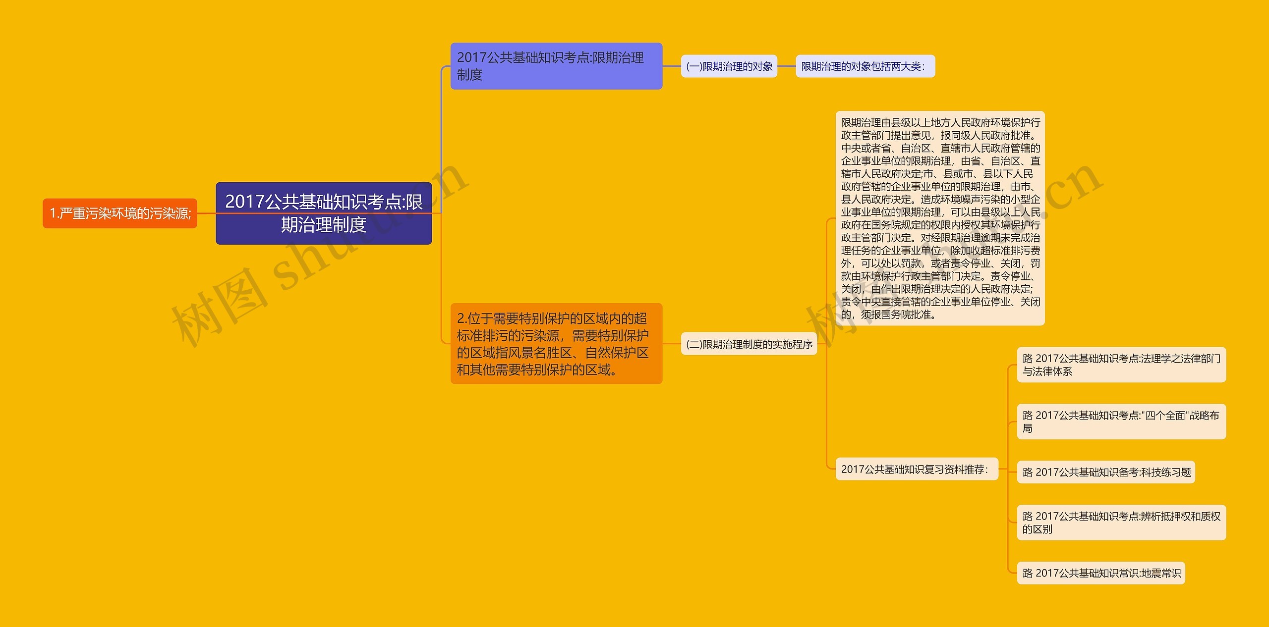 2017公共基础知识考点:限期治理制度思维导图