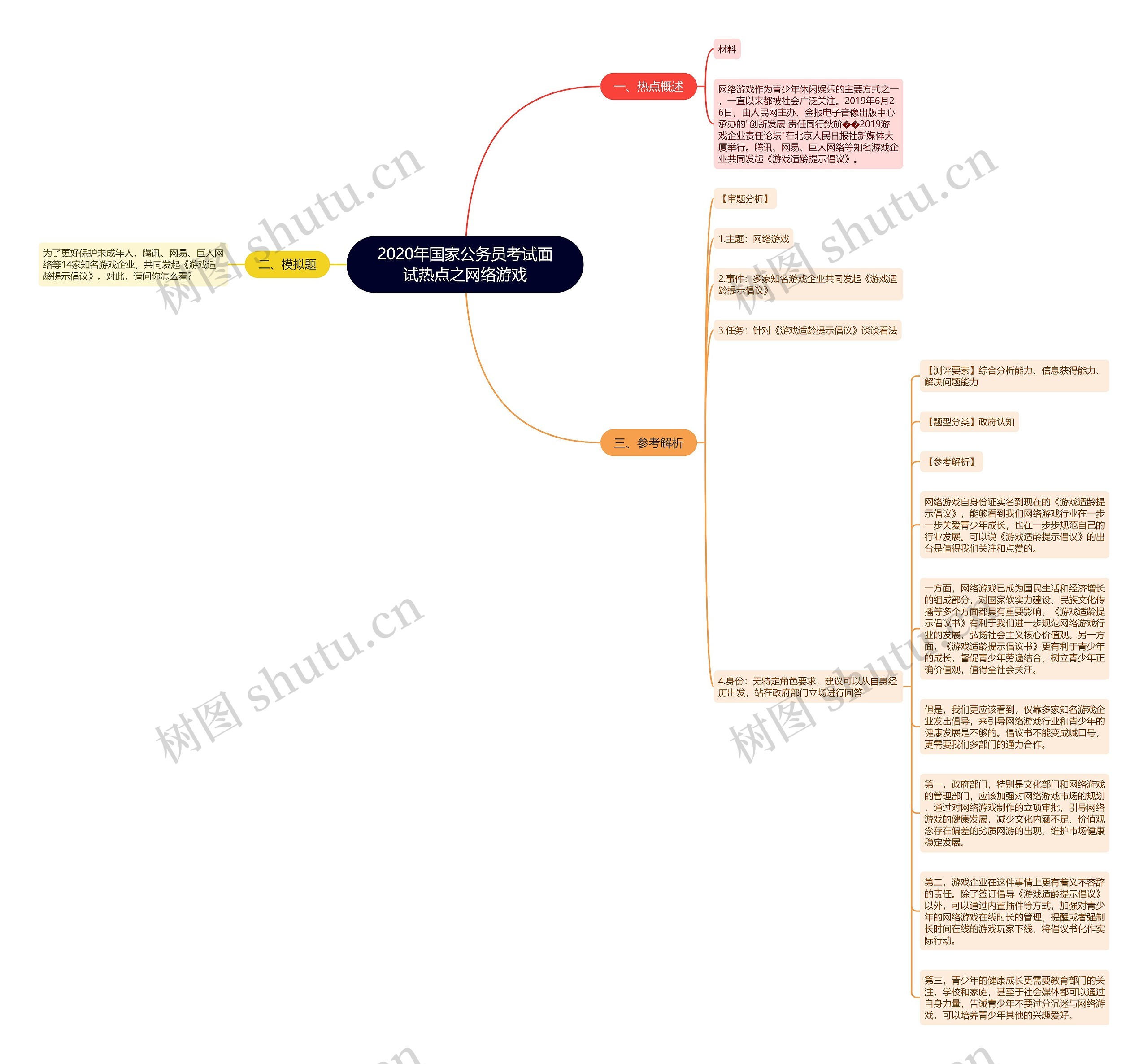2020年国家公务员考试面试热点之网络游戏思维导图