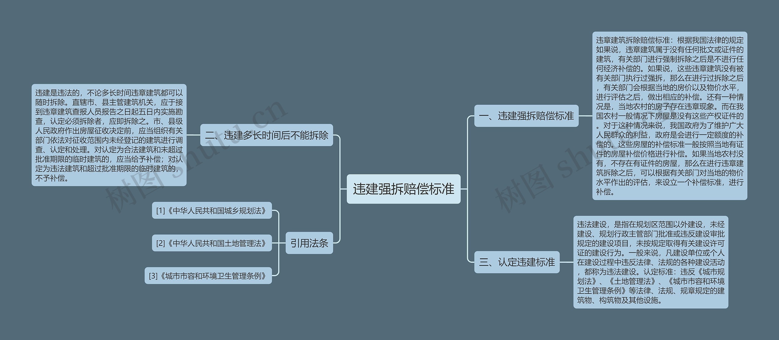 违建强拆赔偿标准思维导图