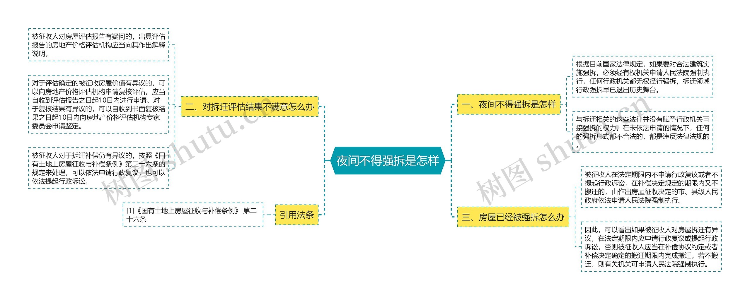 夜间不得强拆是怎样思维导图